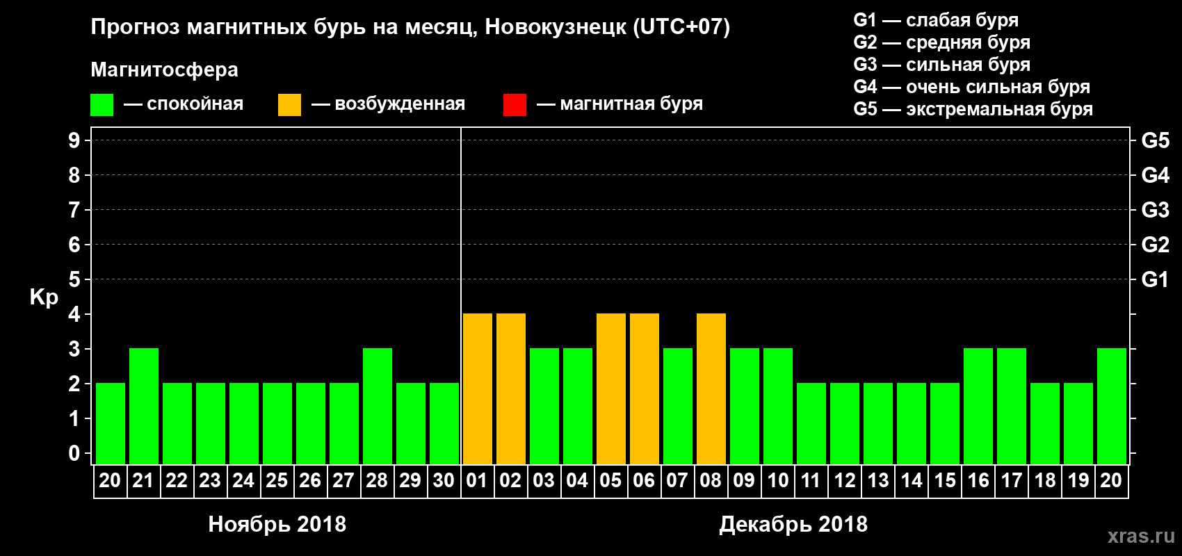 Прогноз максимального суточного геомагнитного индекса Kp на <b>1 месяц</b> (31 день) <b>с 20 ноября по 20 декабря 2018 г</b>