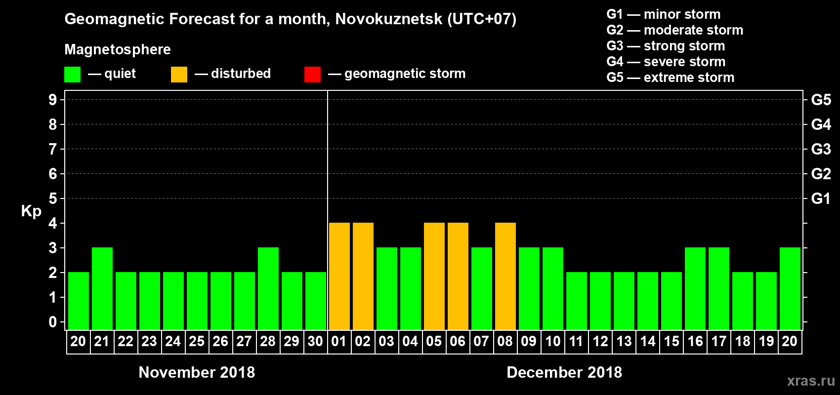 Forecast of the daily maximal value of geomagnetic index Kp for <b>1 month</b> (31 days) <b>from Nov 20, 2018 to Dec 20, 2018</b>