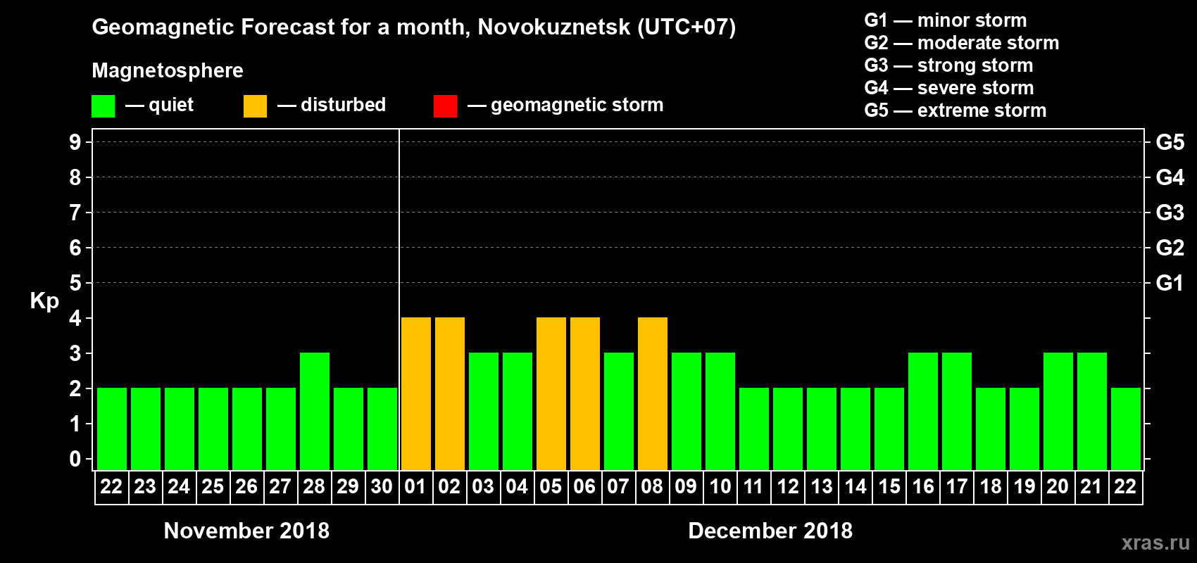 Forecast of the daily maximal value of geomagnetic index Kp for <b>1 month</b> (31 days) <b>from Nov 22, 2018 to Dec 22, 2018</b>