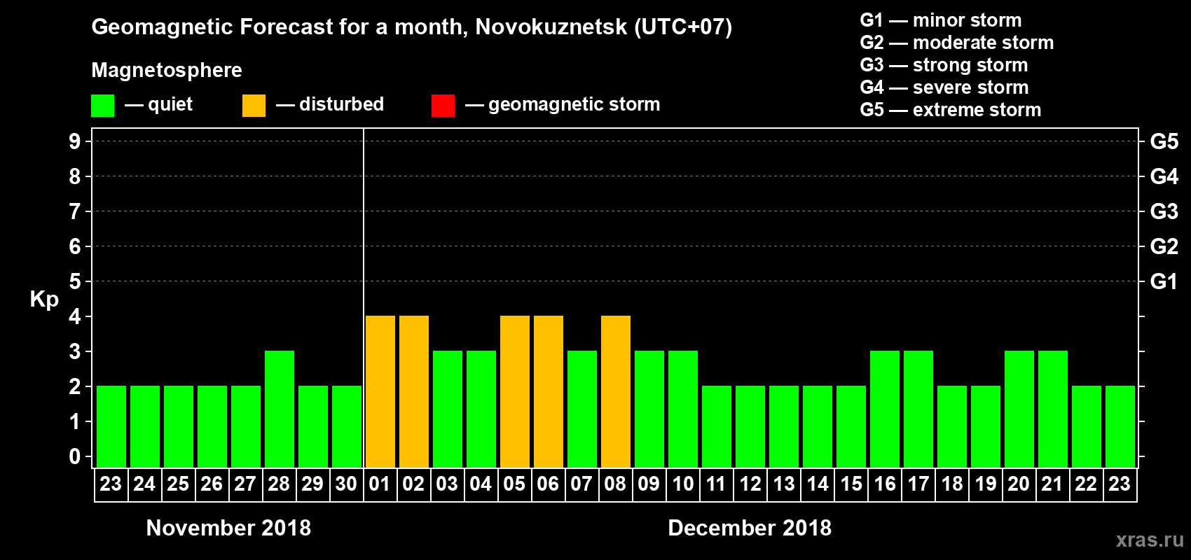 Forecast of the daily maximal value of geomagnetic index Kp for <b>1 month</b> (31 days) <b>from Nov 23, 2018 to Dec 23, 2018</b>