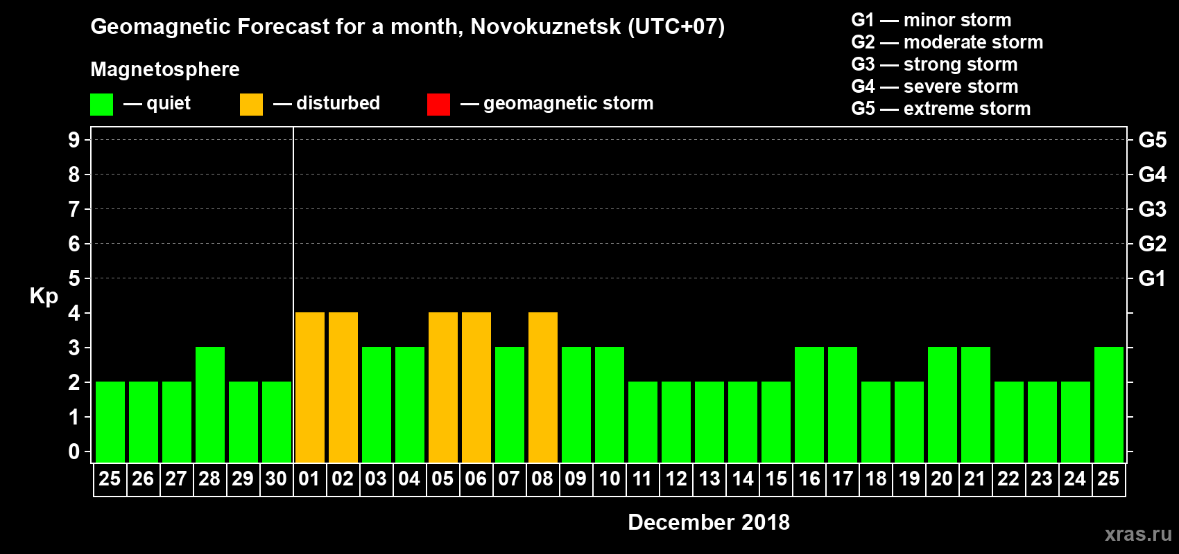 Forecast of the daily maximal value of geomagnetic index Kp for <b>1 month</b> (31 days) <b>from Nov 25, 2018 to Dec 25, 2018</b>