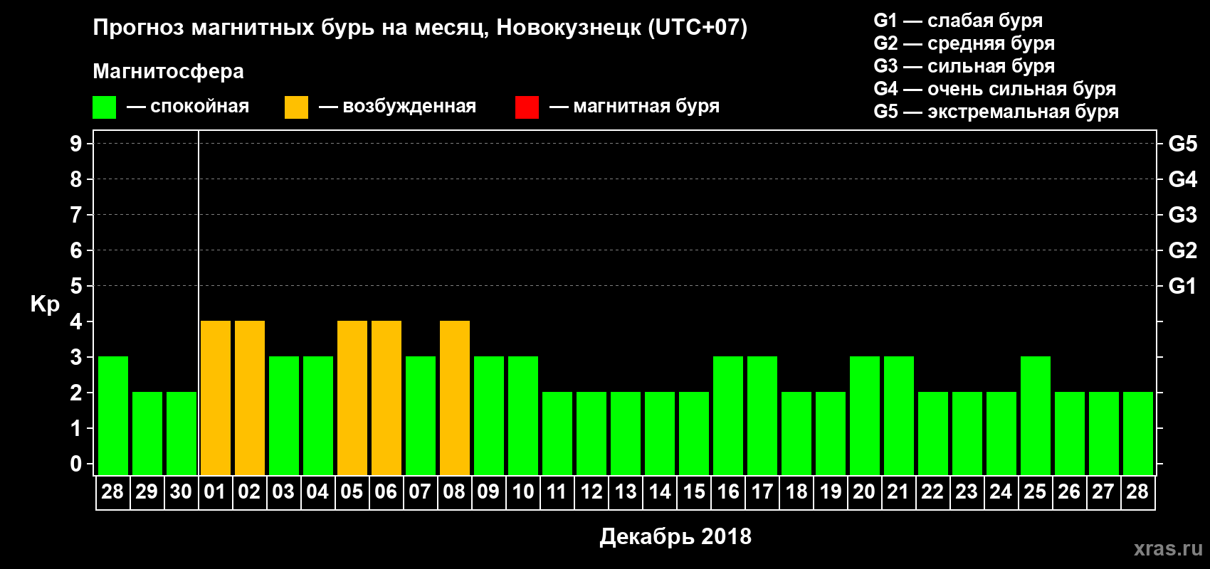 Прогноз максимального суточного геомагнитного индекса Kp на <b>1 месяц</b> (31 день) <b>с 28 ноября по 28 декабря 2018 г</b>