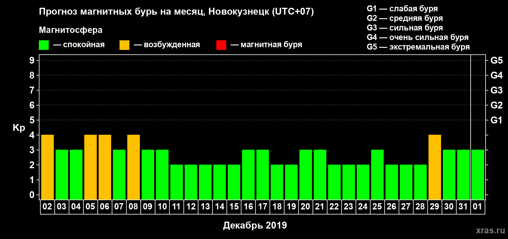 Прогноз максимального суточного геомагнитного индекса Kp на <b>1 месяц</b> (31 день) <b>с 02 декабря 2018 г по 01 января 2019 г</b>