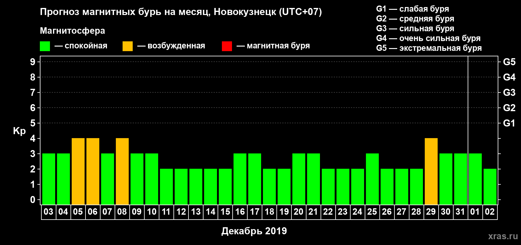 Прогноз максимального суточного геомагнитного индекса Kp на <b>1 месяц</b> (31 день) <b>с 03 декабря 2018 г по 02 января 2019 г</b>