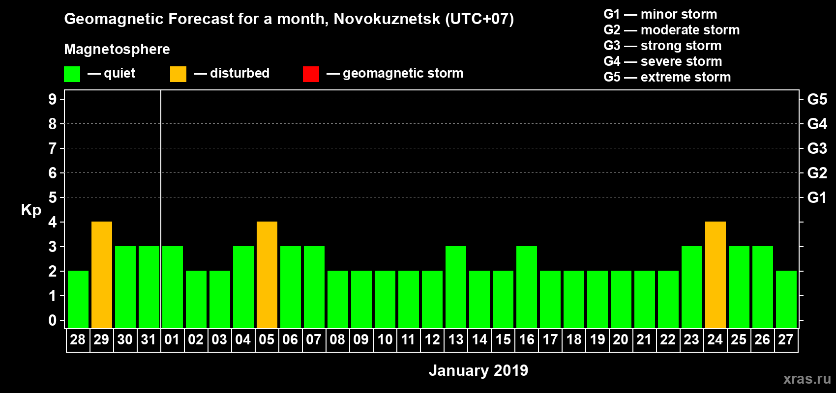 Forecast of the daily maximal value of geomagnetic index Kp for <b>1 month</b> (31 days) <b>from Dec 28, 2018 to Jan 27, 2019</b>