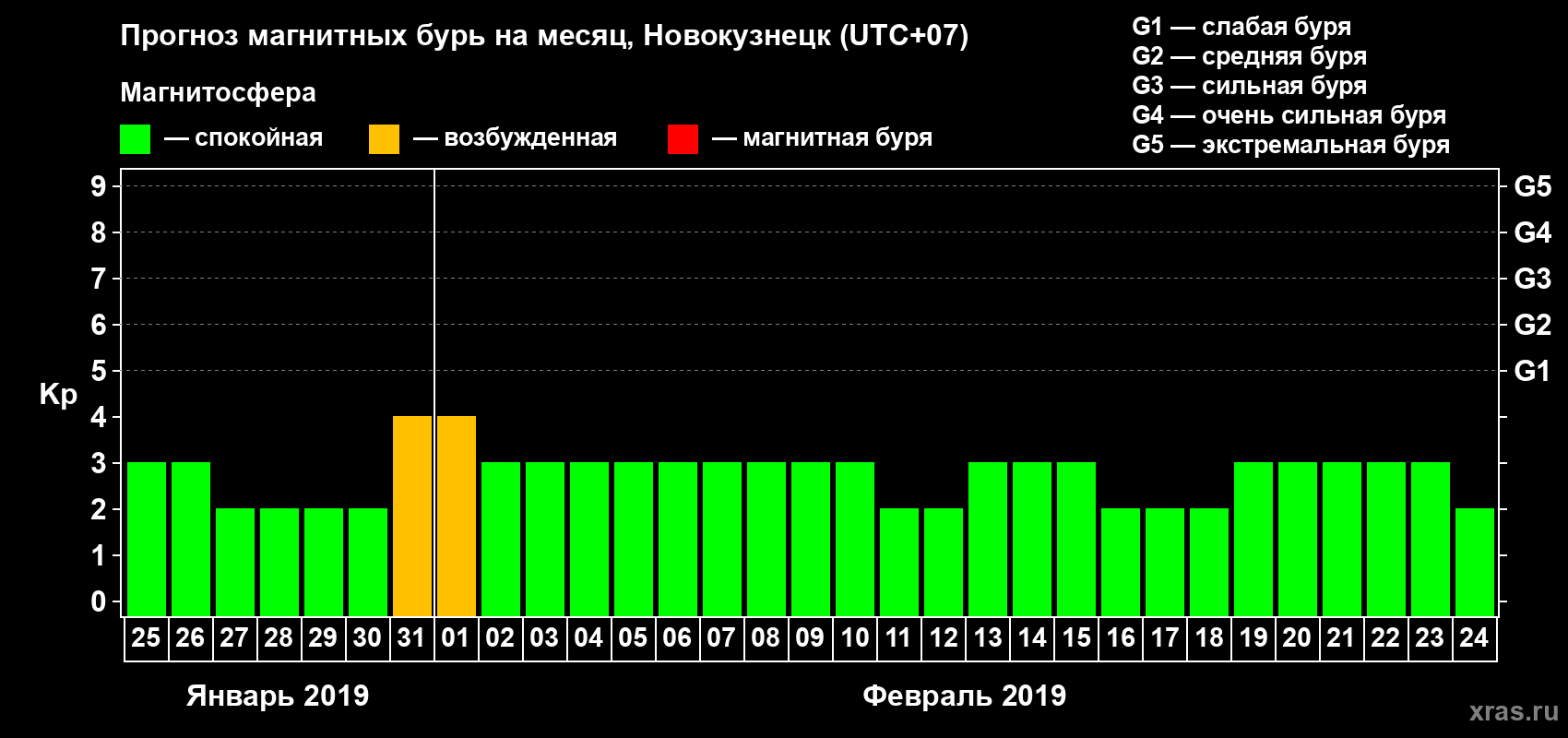 Прогноз максимального суточного геомагнитного индекса Kp на <b>1 месяц</b> (31 день) <b>с 25 января по 24 февраля 2019 г</b>