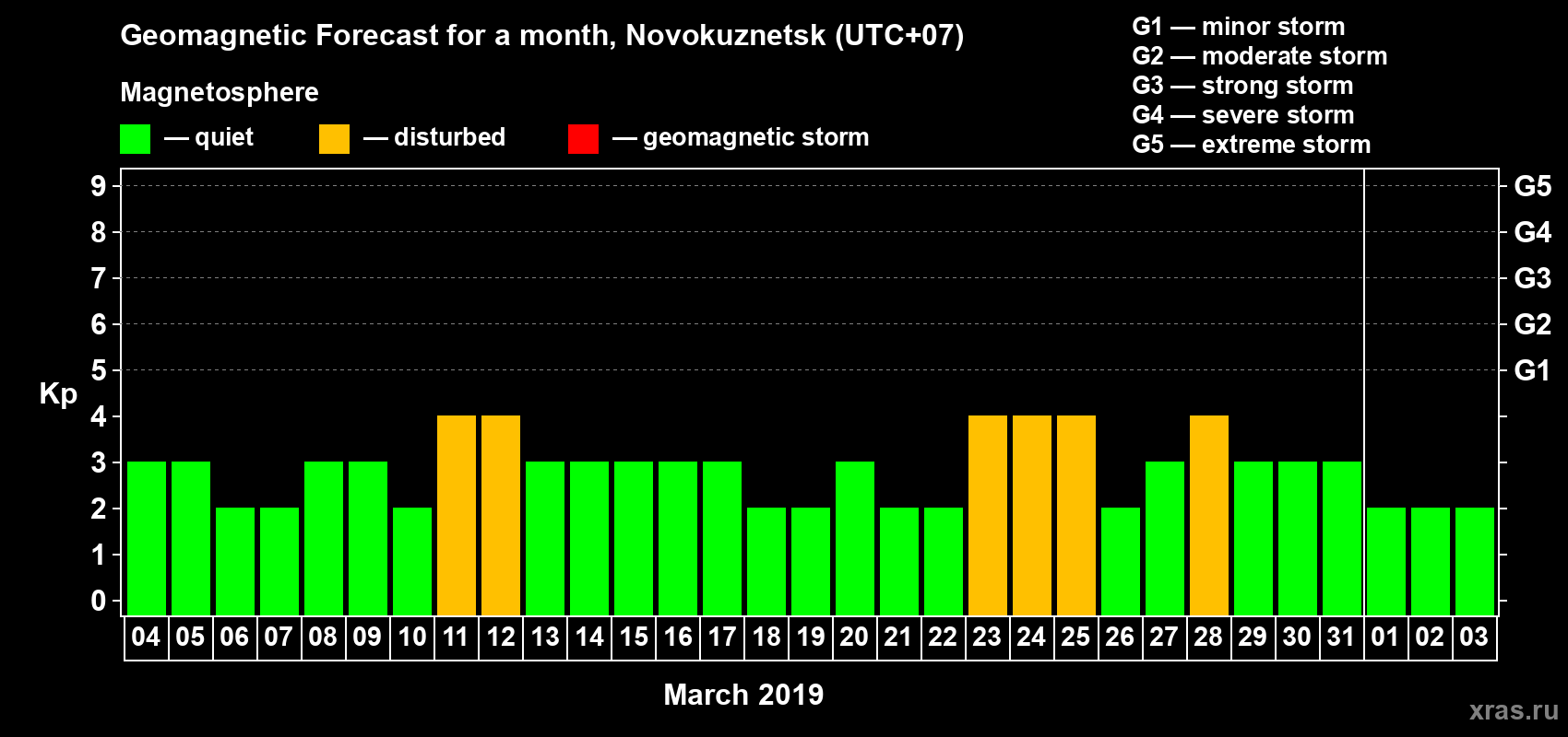 Forecast of the daily maximal value of geomagnetic index Kp for <b>1 month</b> (31 days) <b>from Mar 04, 2019 to Apr 03, 2019</b>