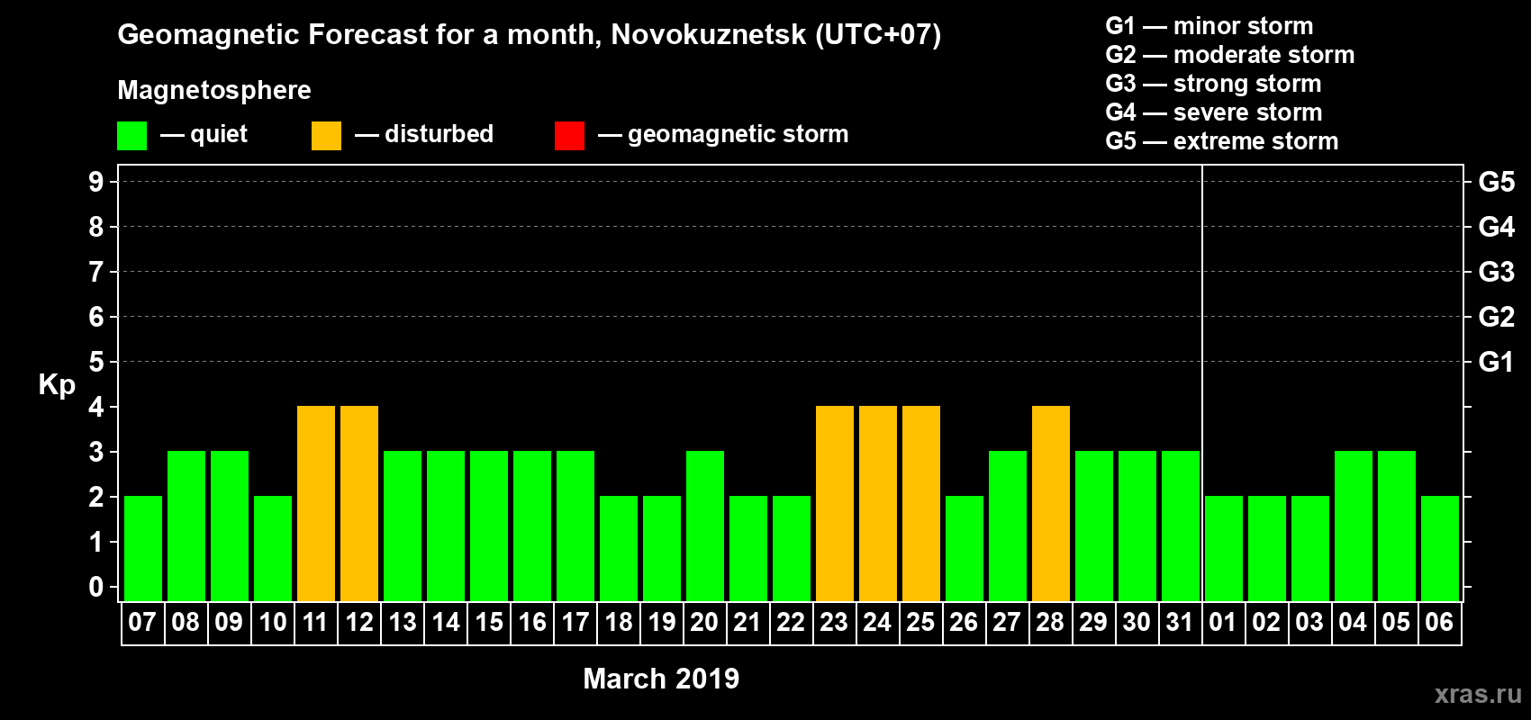 Forecast of the daily maximal value of geomagnetic index Kp for <b>1 month</b> (31 days) <b>from Mar 07, 2019 to Apr 06, 2019</b>
