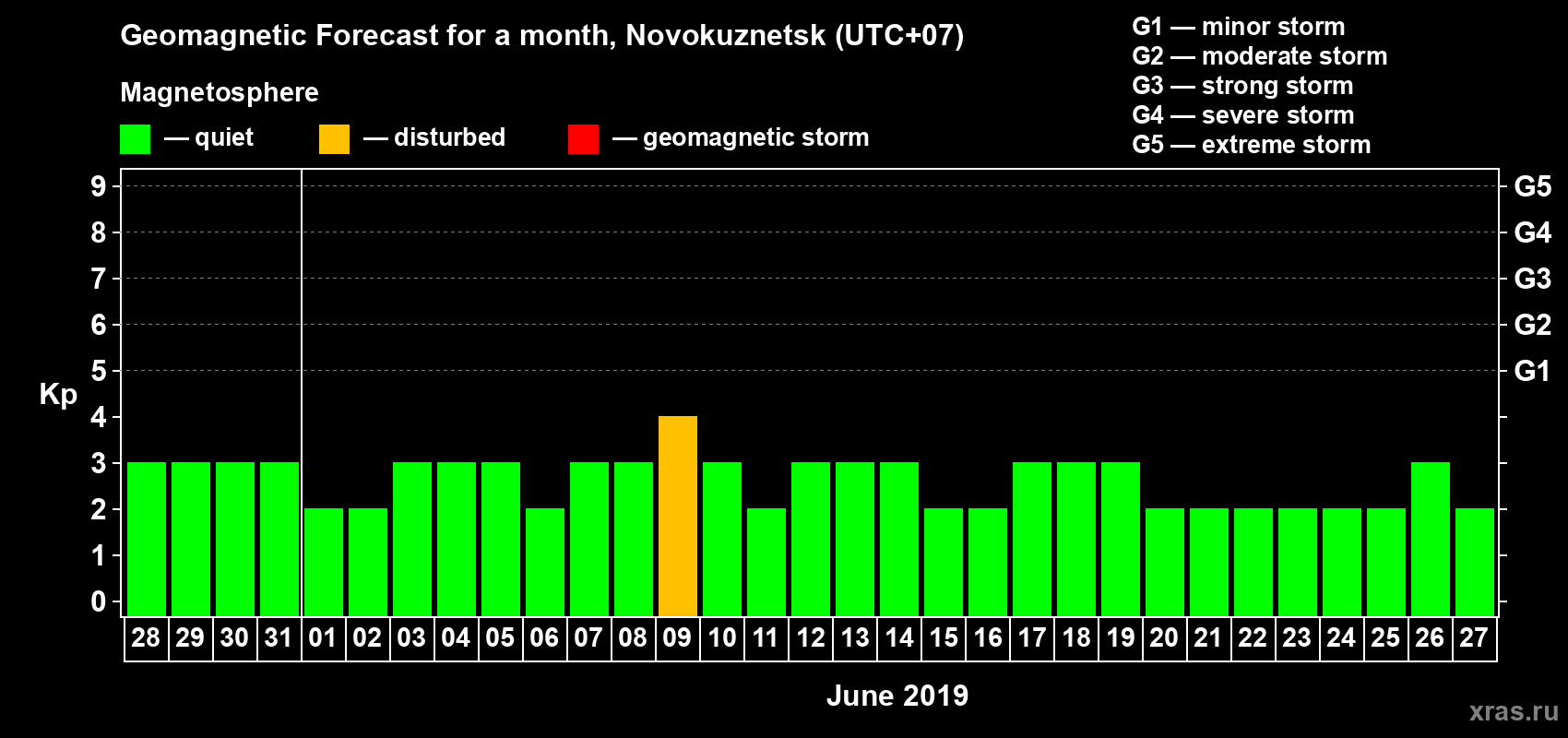 Forecast of the daily maximal value of geomagnetic index Kp for <b>1 month</b> (31 days) <b>from May 28, 2019 to Jun 27, 2019</b>