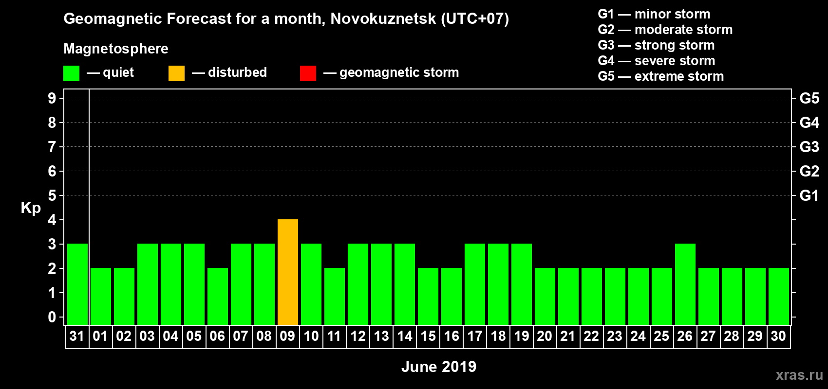 Forecast of the daily maximal value of geomagnetic index Kp for <b>1 month</b> (31 days) <b>from May 31, 2019 to Jun 30, 2019</b>