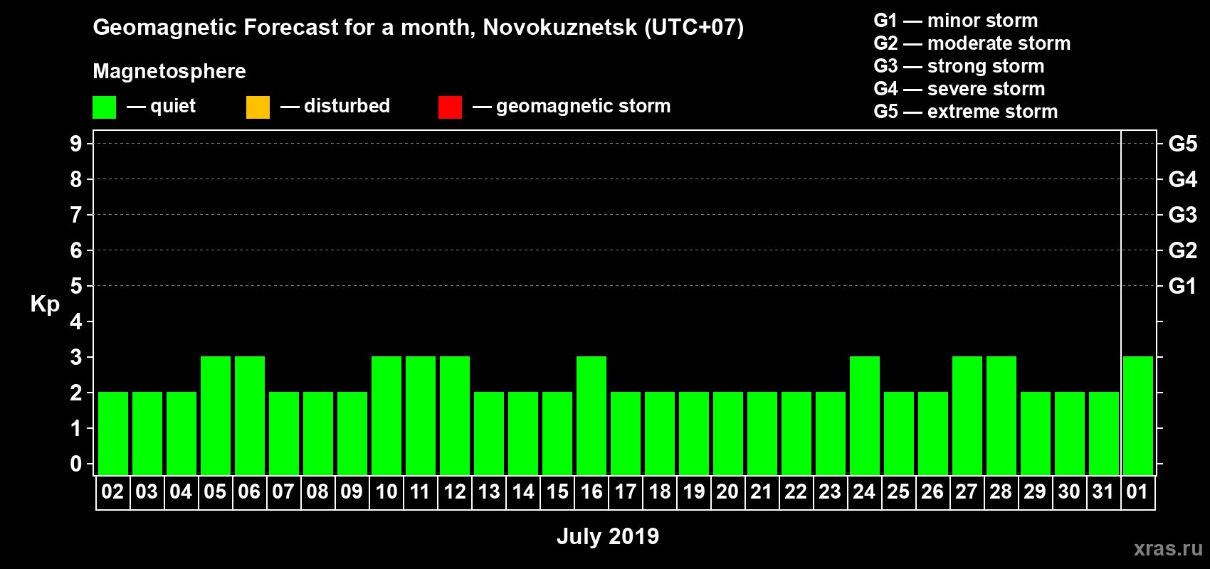 Forecast of the daily maximal value of geomagnetic index Kp for <b>1 month</b> (31 days) <b>from Jul 02, 2019 to Aug 01, 2019</b>