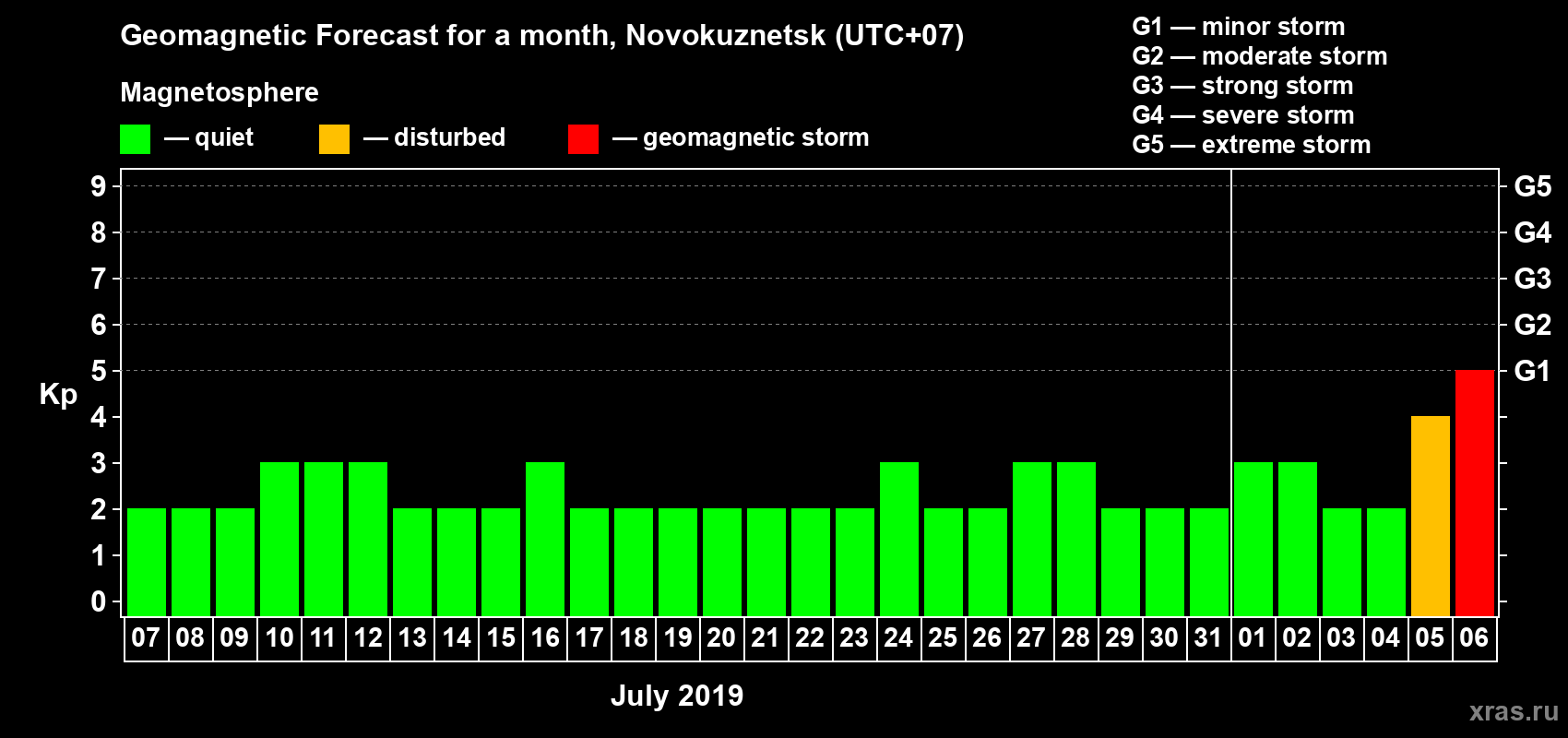 Forecast of the daily maximal value of geomagnetic index Kp for <b>1 month</b> (31 days) <b>from Jul 07, 2019 to Aug 06, 2019</b>