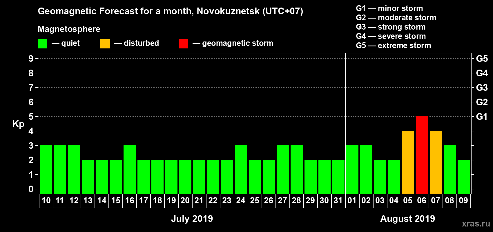 Forecast of the daily maximal value of geomagnetic index Kp for <b>1 month</b> (31 days) <b>from Jul 10, 2019 to Aug 09, 2019</b>