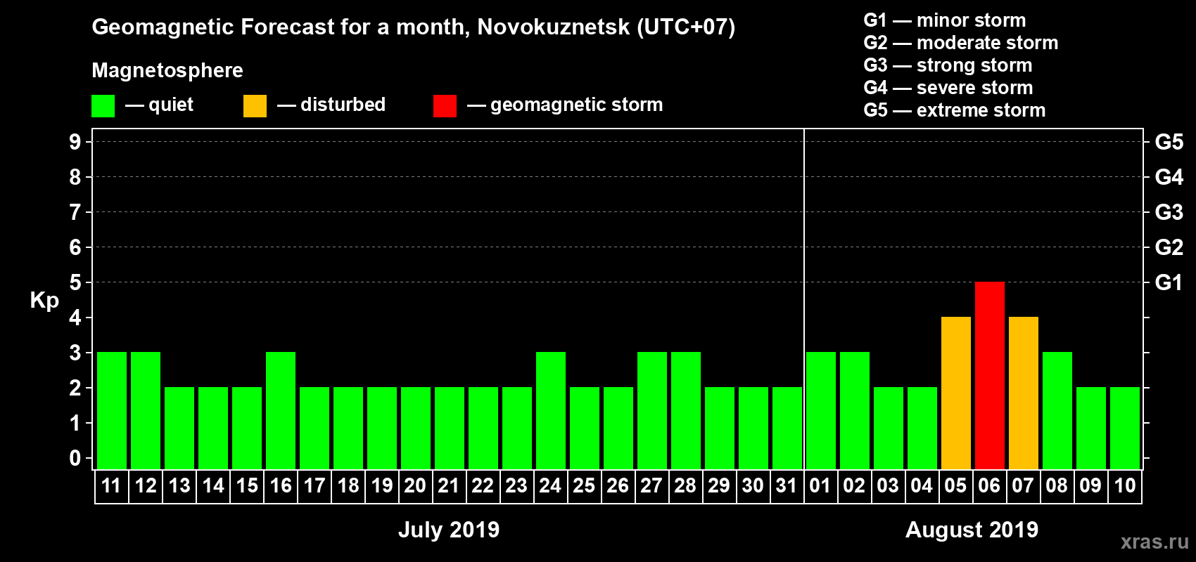 Forecast of the daily maximal value of geomagnetic index Kp for <b>1 month</b> (31 days) <b>from Jul 11, 2019 to Aug 10, 2019</b>