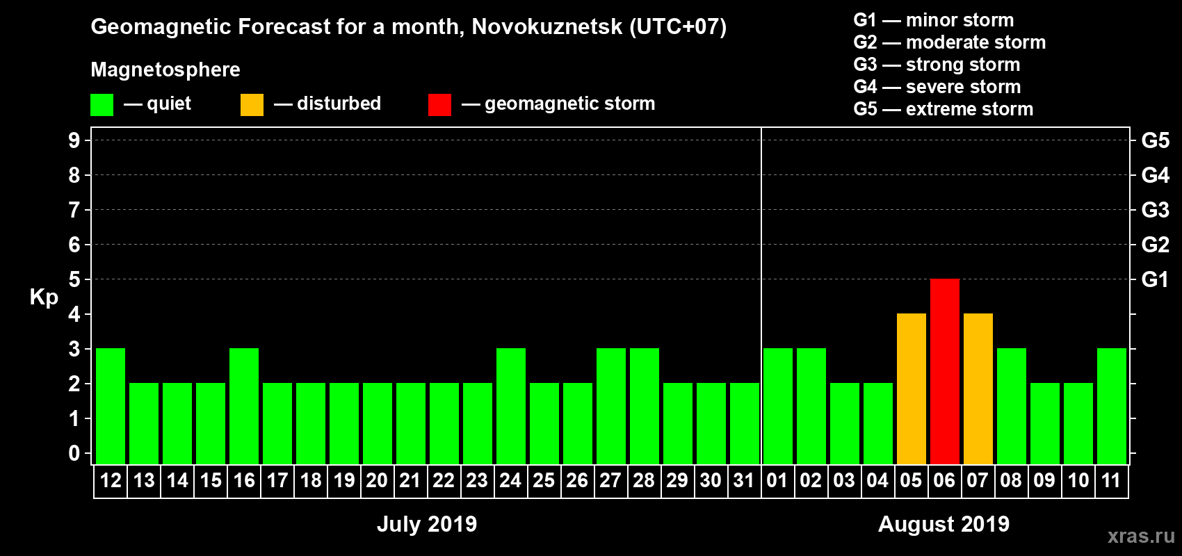 Forecast of the daily maximal value of geomagnetic index Kp for <b>1 month</b> (31 days) <b>from Jul 12, 2019 to Aug 11, 2019</b>