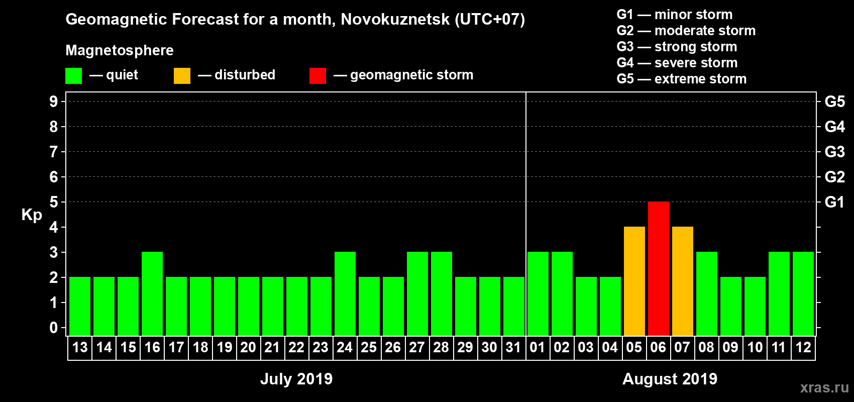 Forecast of the daily maximal value of geomagnetic index Kp for <b>1 month</b> (31 days) <b>from Jul 13, 2019 to Aug 12, 2019</b>