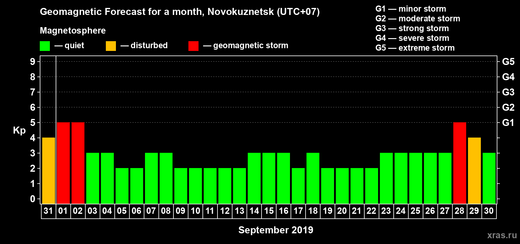 Forecast of the daily maximal value of geomagnetic index Kp for <b>1 month</b> (31 days) <b>from Aug 31, 2019 to Sep 30, 2019</b>