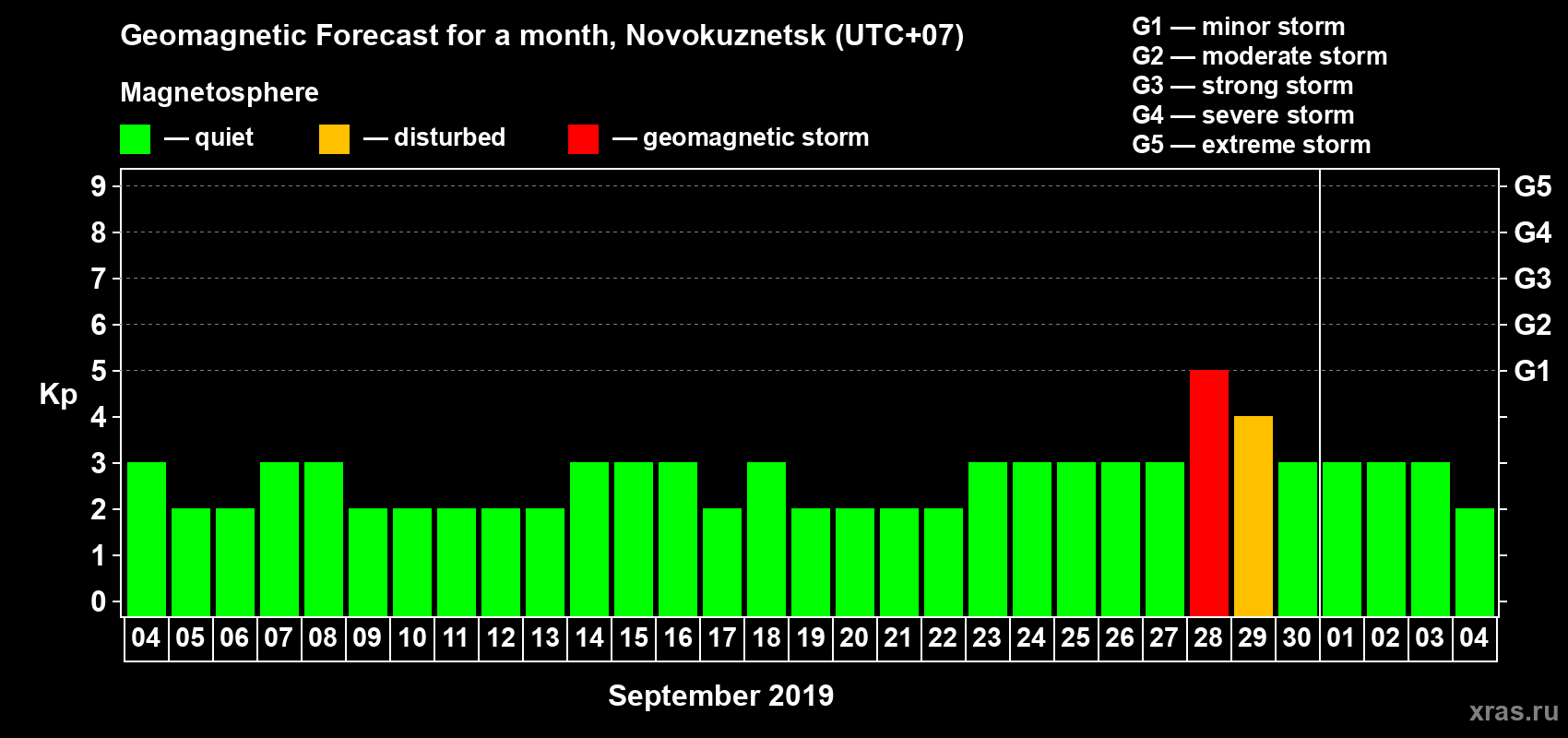 Forecast of the daily maximal value of geomagnetic index Kp for <b>1 month</b> (31 days) <b>from Sep 04, 2019 to Oct 04, 2019</b>