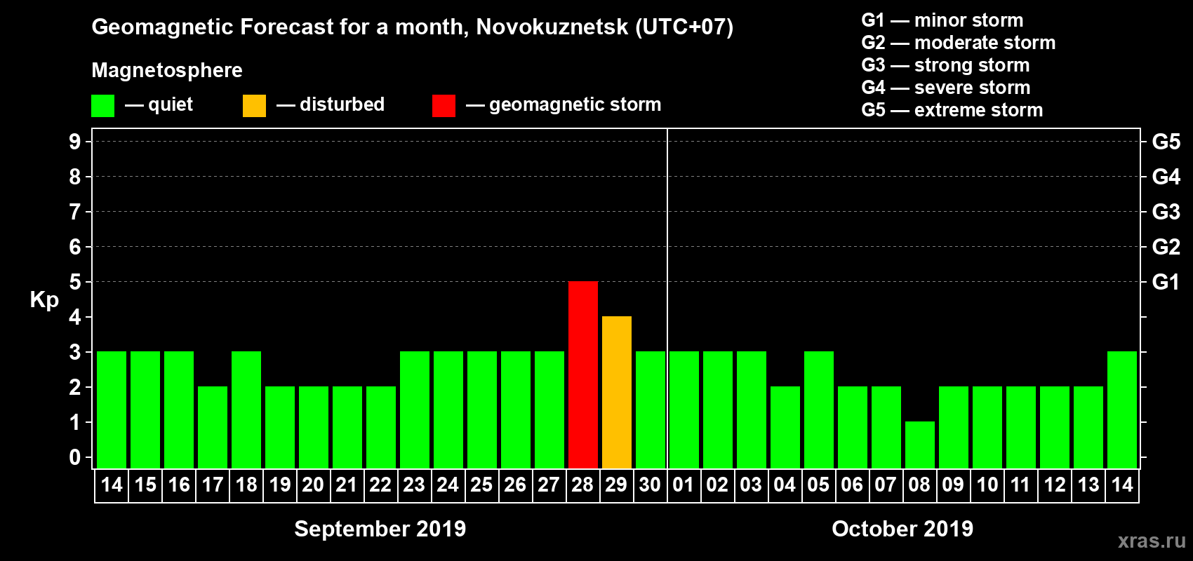 Forecast of the daily maximal value of geomagnetic index Kp for <b>1 month</b> (31 days) <b>from Sep 14, 2019 to Oct 14, 2019</b>
