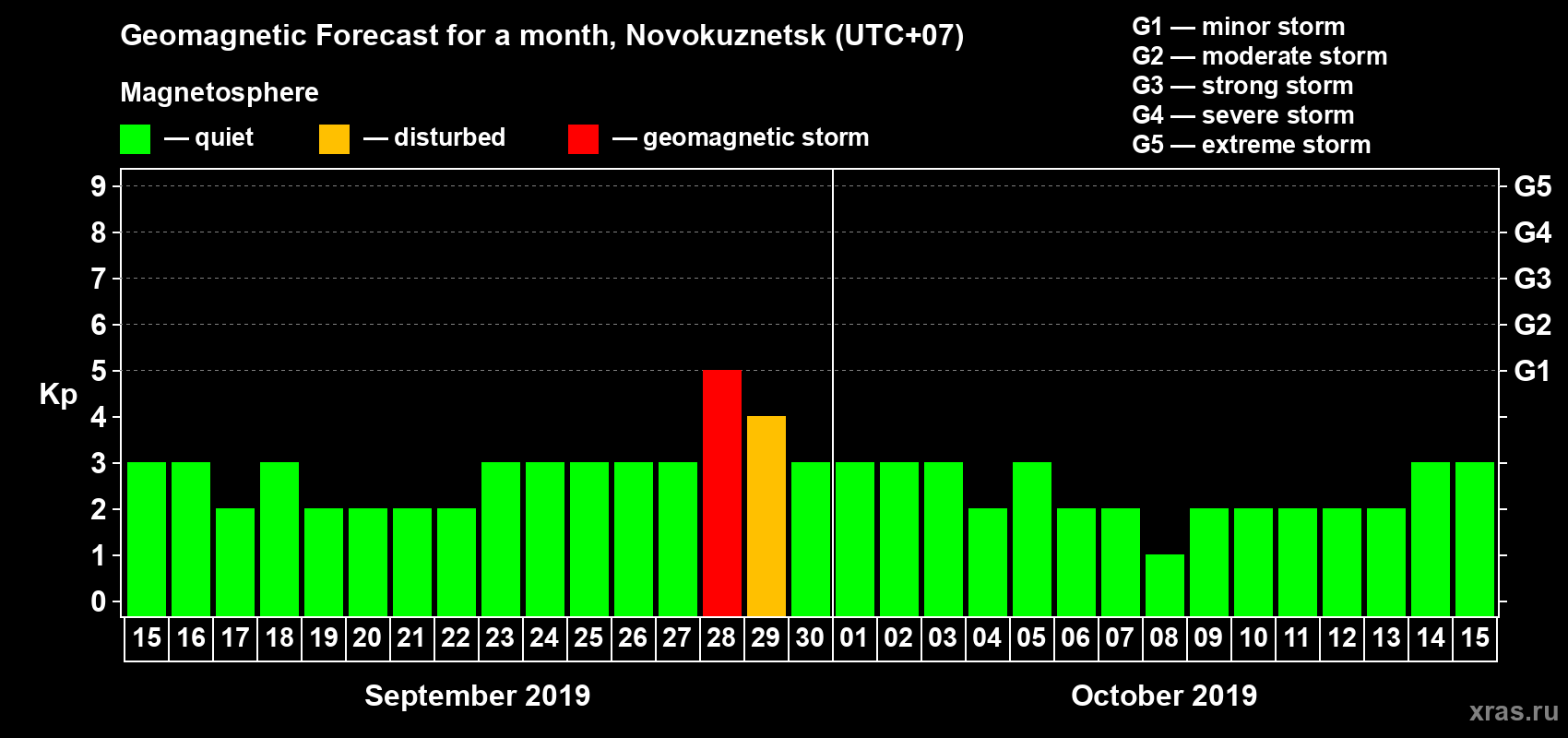 Forecast of the daily maximal value of geomagnetic index Kp for <b>1 month</b> (31 days) <b>from Sep 15, 2019 to Oct 15, 2019</b>
