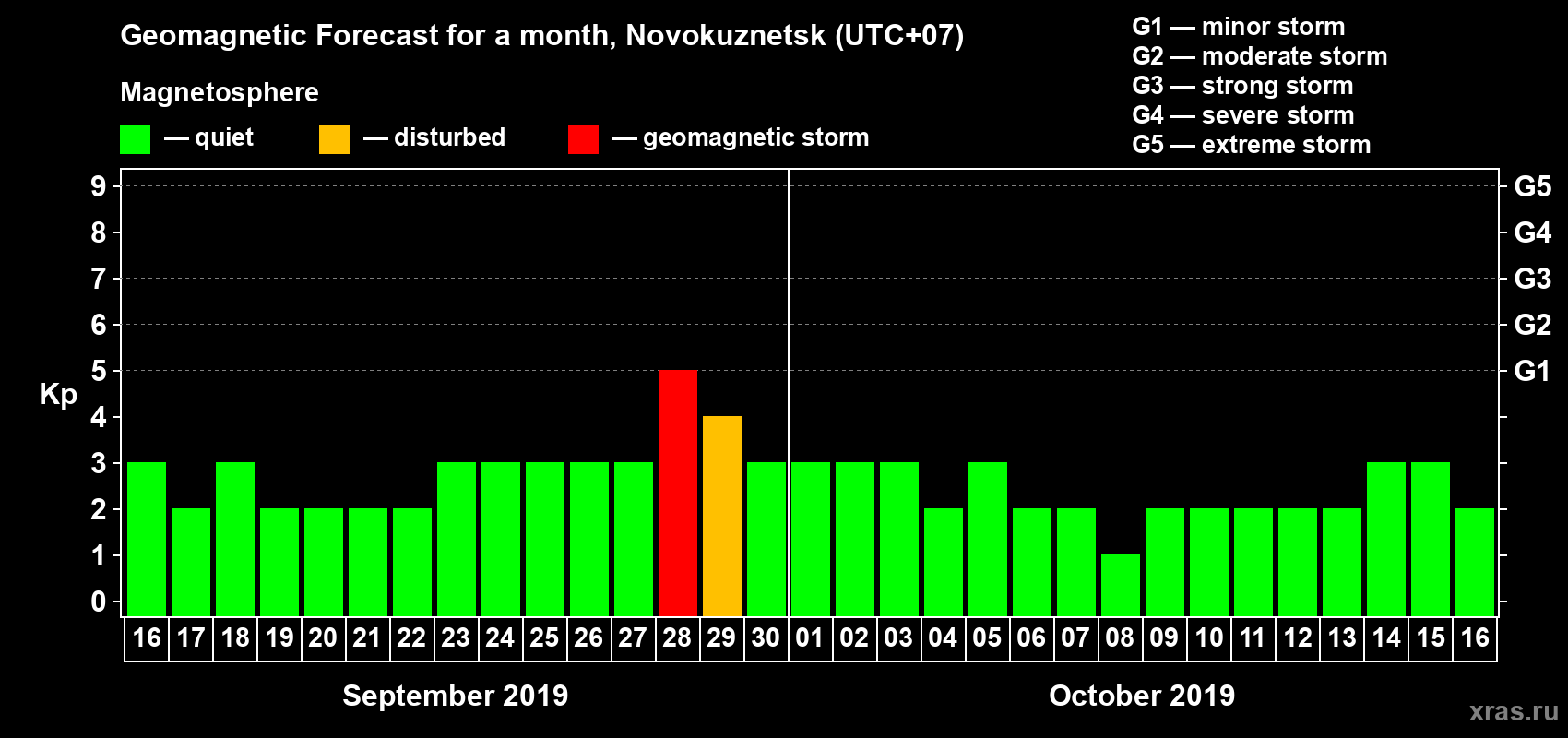 Forecast of the daily maximal value of geomagnetic index Kp for <b>1 month</b> (31 days) <b>from Sep 16, 2019 to Oct 16, 2019</b>