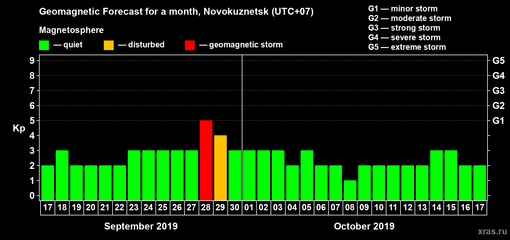 Forecast of the daily maximal value of geomagnetic index Kp for <b>1 month</b> (31 days) <b>from Sep 17, 2019 to Oct 17, 2019</b>