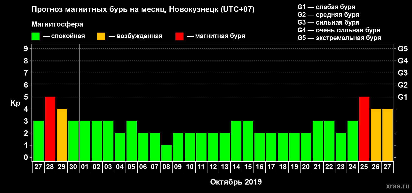 Прогноз максимального суточного геомагнитного индекса Kp на <b>1 месяц</b> (31 день) <b>с 27 сентября по 27 октября 2019 г</b>