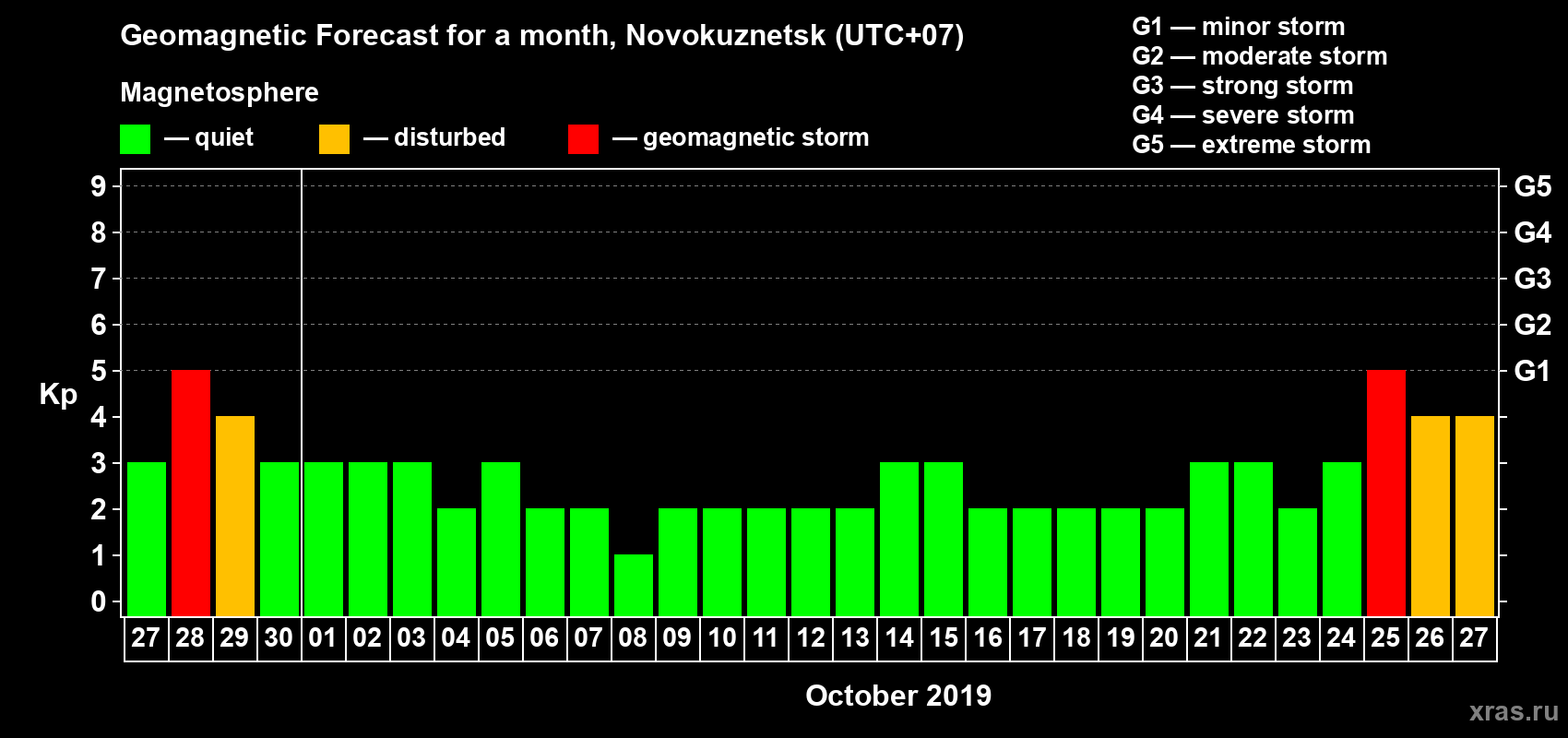 Forecast of the daily maximal value of geomagnetic index Kp for <b>1 month</b> (31 days) <b>from Sep 27, 2019 to Oct 27, 2019</b>