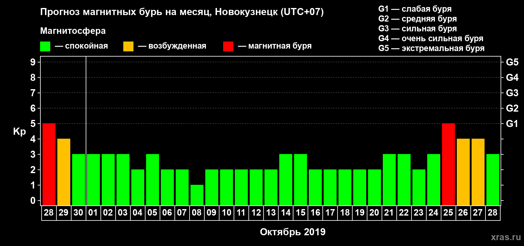 Прогноз максимального суточного геомагнитного индекса Kp на <b>1 месяц</b> (31 день) <b>с 28 сентября по 28 октября 2019 г</b>