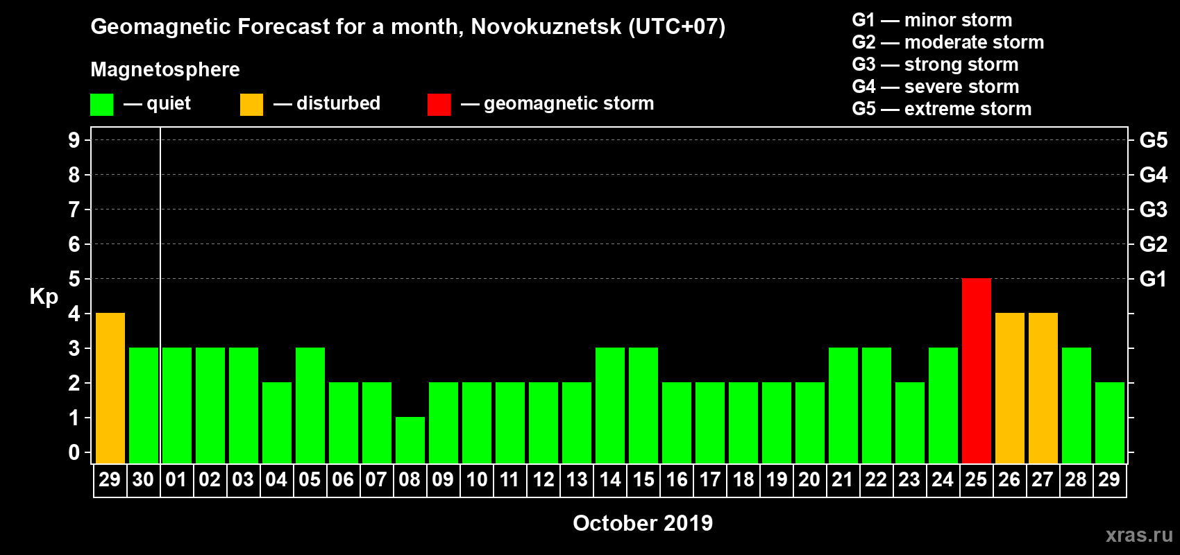 Forecast of the daily maximal value of geomagnetic index Kp for <b>1 month</b> (31 days) <b>from Sep 29, 2019 to Oct 29, 2019</b>