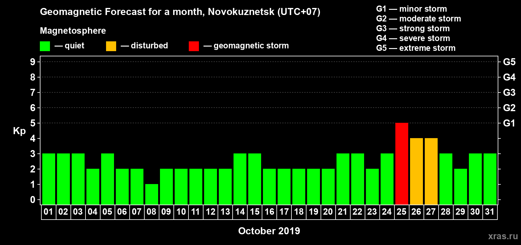 Forecast of the daily maximal value of geomagnetic index Kp for <b>1 month</b> (31 days) <b>from Oct 01, 2019 to Oct 31, 2019</b>