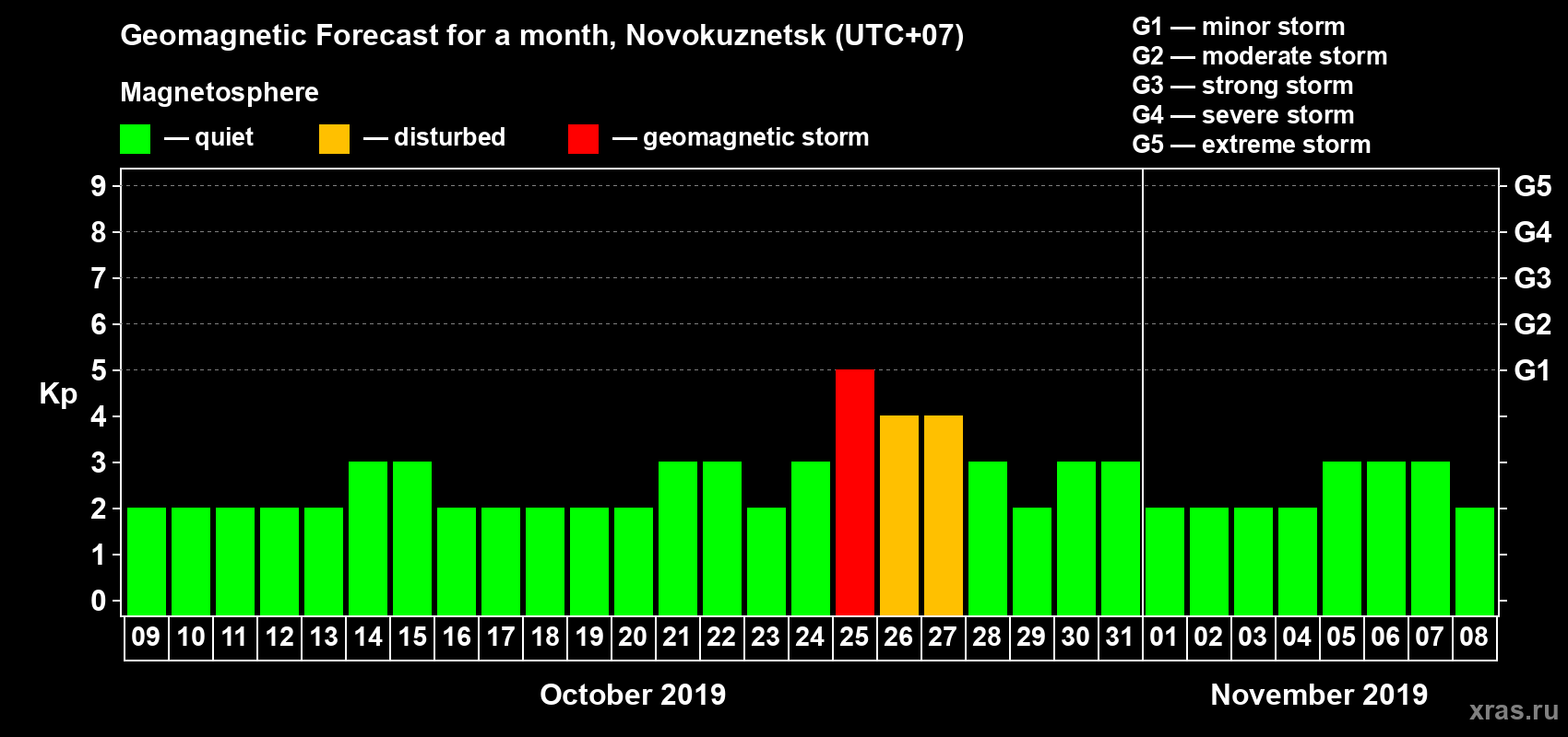 Forecast of the daily maximal value of geomagnetic index Kp for <b>1 month</b> (31 days) <b>from Oct 09, 2019 to Nov 08, 2019</b>