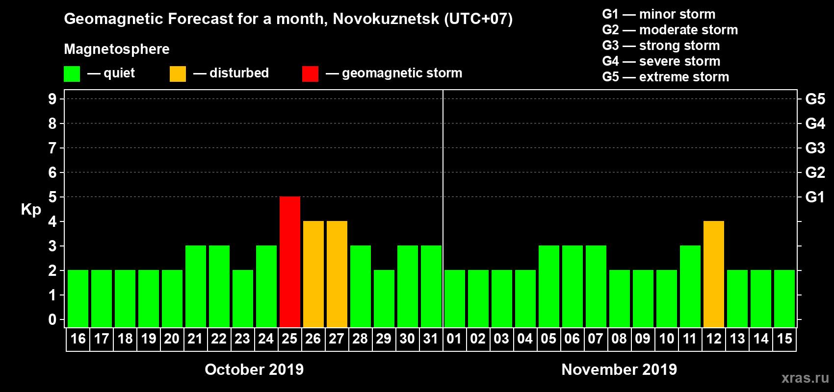 Forecast of the daily maximal value of geomagnetic index Kp for <b>1 month</b> (31 days) <b>from Oct 16, 2019 to Nov 15, 2019</b>