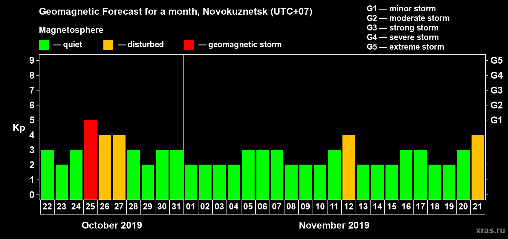 Forecast of the daily maximal value of geomagnetic index Kp for <b>1 month</b> (31 days) <b>from Oct 22, 2019 to Nov 21, 2019</b>