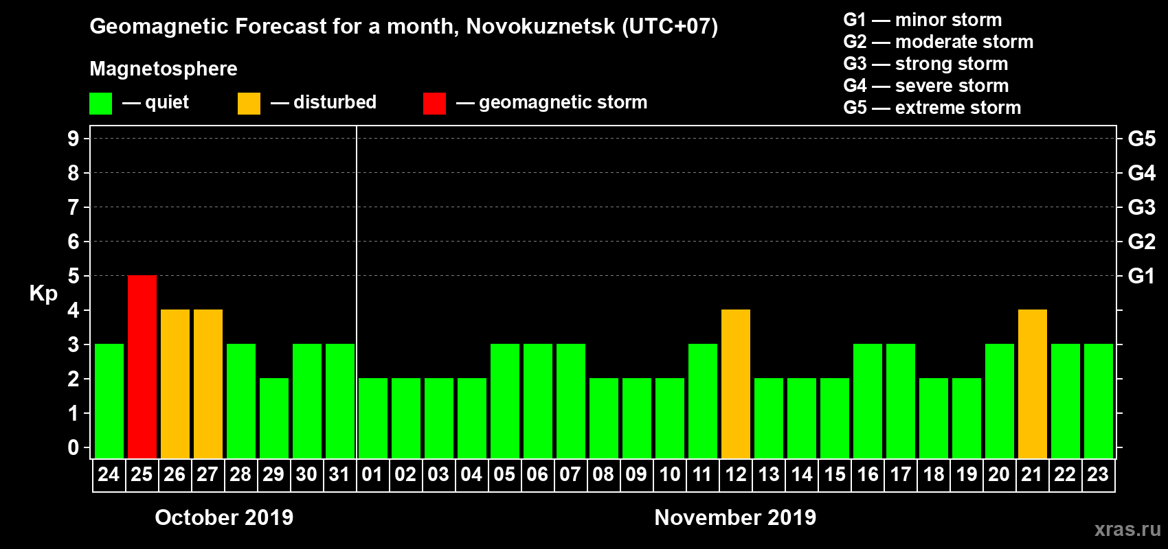 Forecast of the daily maximal value of geomagnetic index Kp for <b>1 month</b> (31 days) <b>from Oct 24, 2019 to Nov 23, 2019</b>
