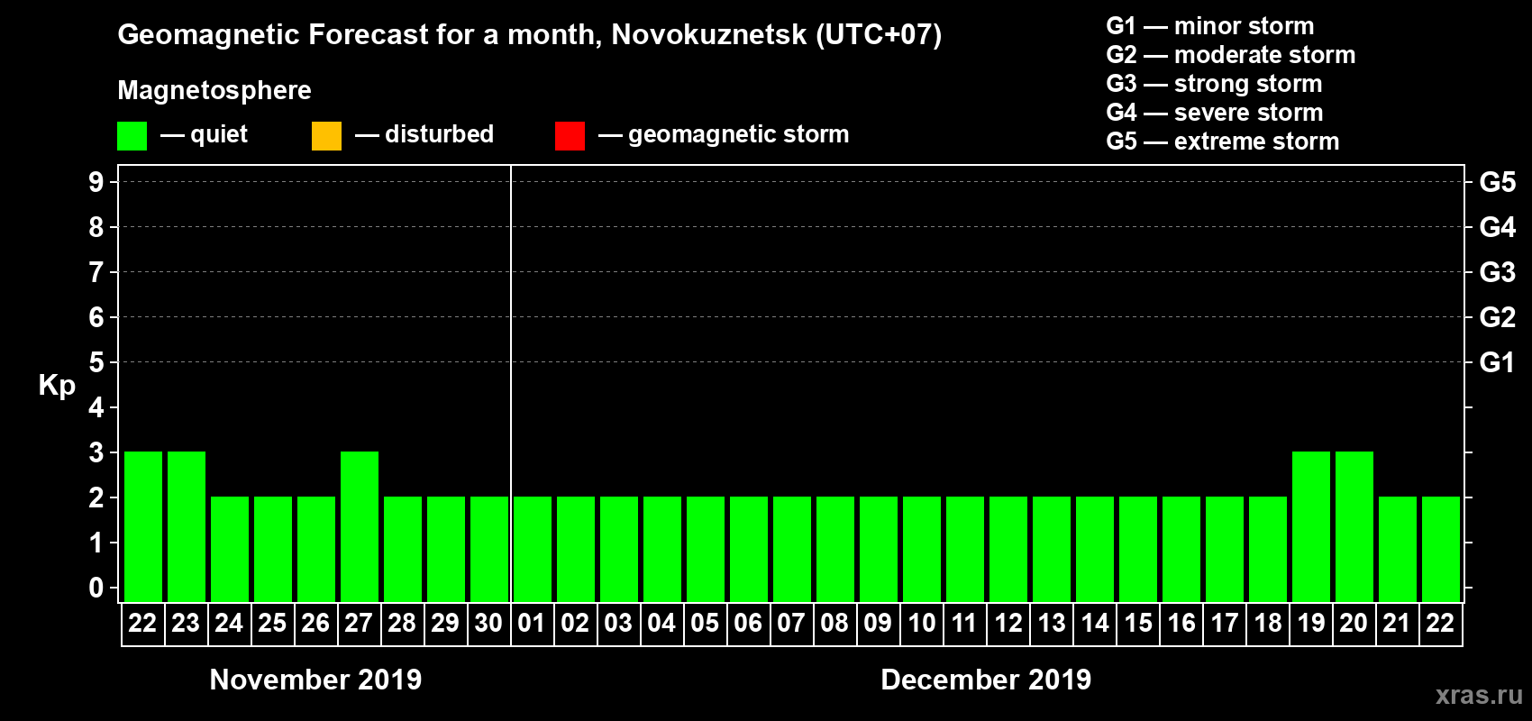 Forecast of the daily maximal value of geomagnetic index Kp for <b>1 month</b> (31 days) <b>from Nov 22, 2019 to Dec 22, 2019</b>