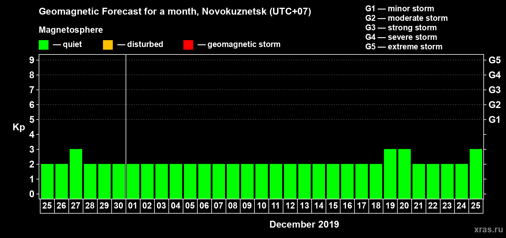 Forecast of the daily maximal value of geomagnetic index Kp for <b>1 month</b> (31 days) <b>from Nov 25, 2019 to Dec 25, 2019</b>