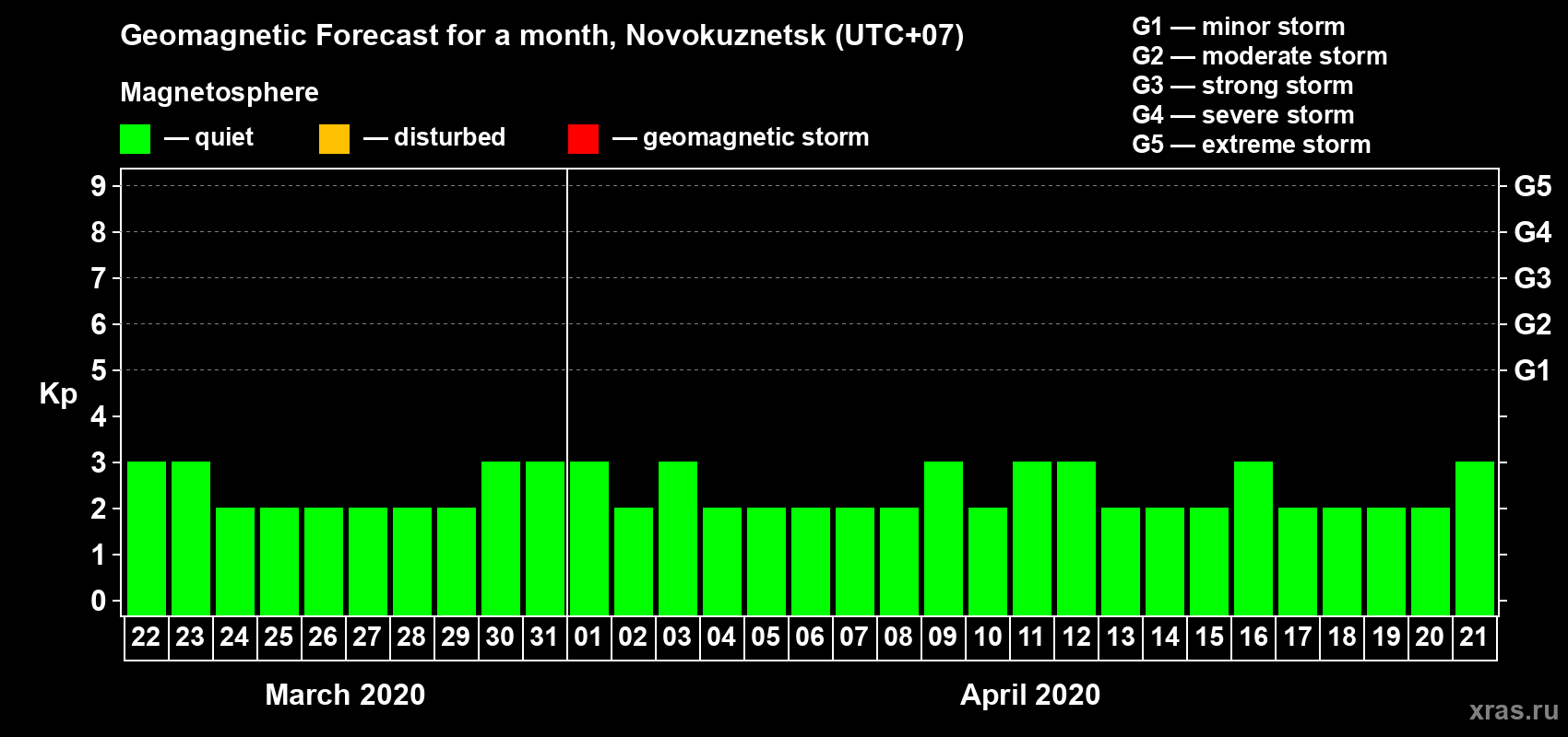 Forecast of the daily maximal value of geomagnetic index Kp for <b>1 month</b> (31 days) <b>from Mar 22, 2020 to Apr 21, 2020</b>