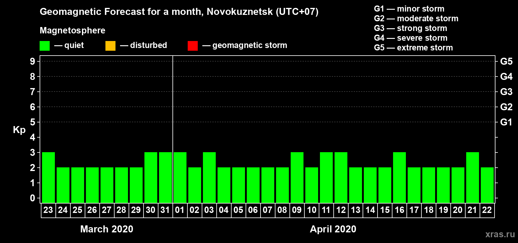 Forecast of the daily maximal value of geomagnetic index Kp for <b>1 month</b> (31 days) <b>from Mar 23, 2020 to Apr 22, 2020</b>