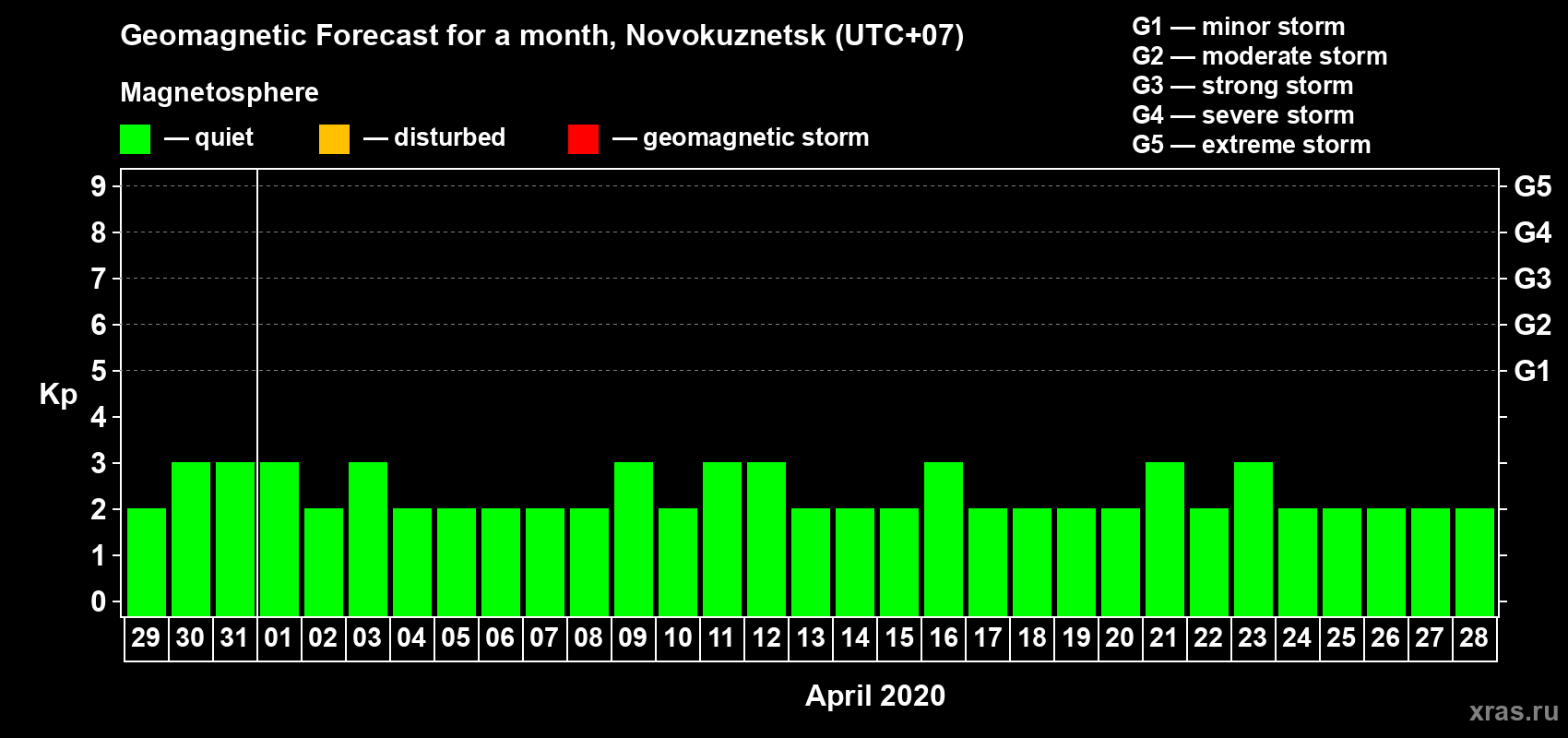 Forecast of the daily maximal value of geomagnetic index Kp for <b>1 month</b> (31 days) <b>from Mar 29, 2020 to Apr 28, 2020</b>