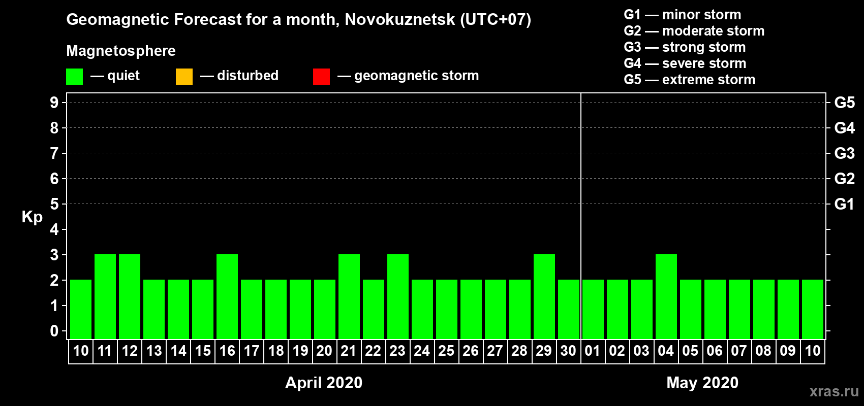 Forecast of the daily maximal value of geomagnetic index Kp for <b>1 month</b> (31 days) <b>from Apr 10, 2020 to May 10, 2020</b>