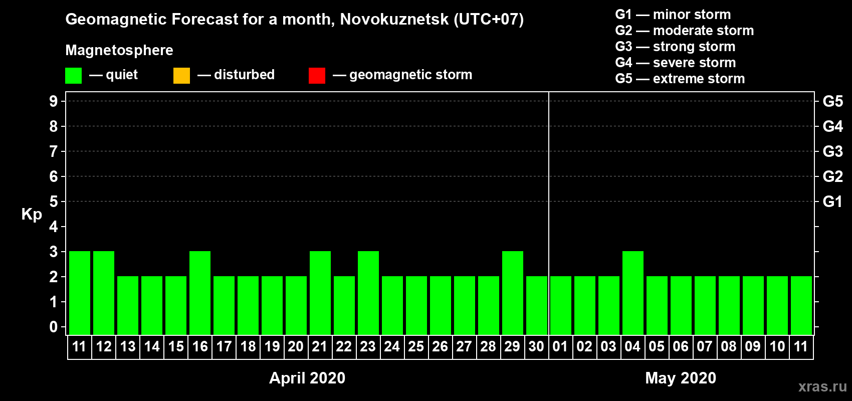 Forecast of the daily maximal value of geomagnetic index Kp for <b>1 month</b> (31 days) <b>from Apr 11, 2020 to May 11, 2020</b>