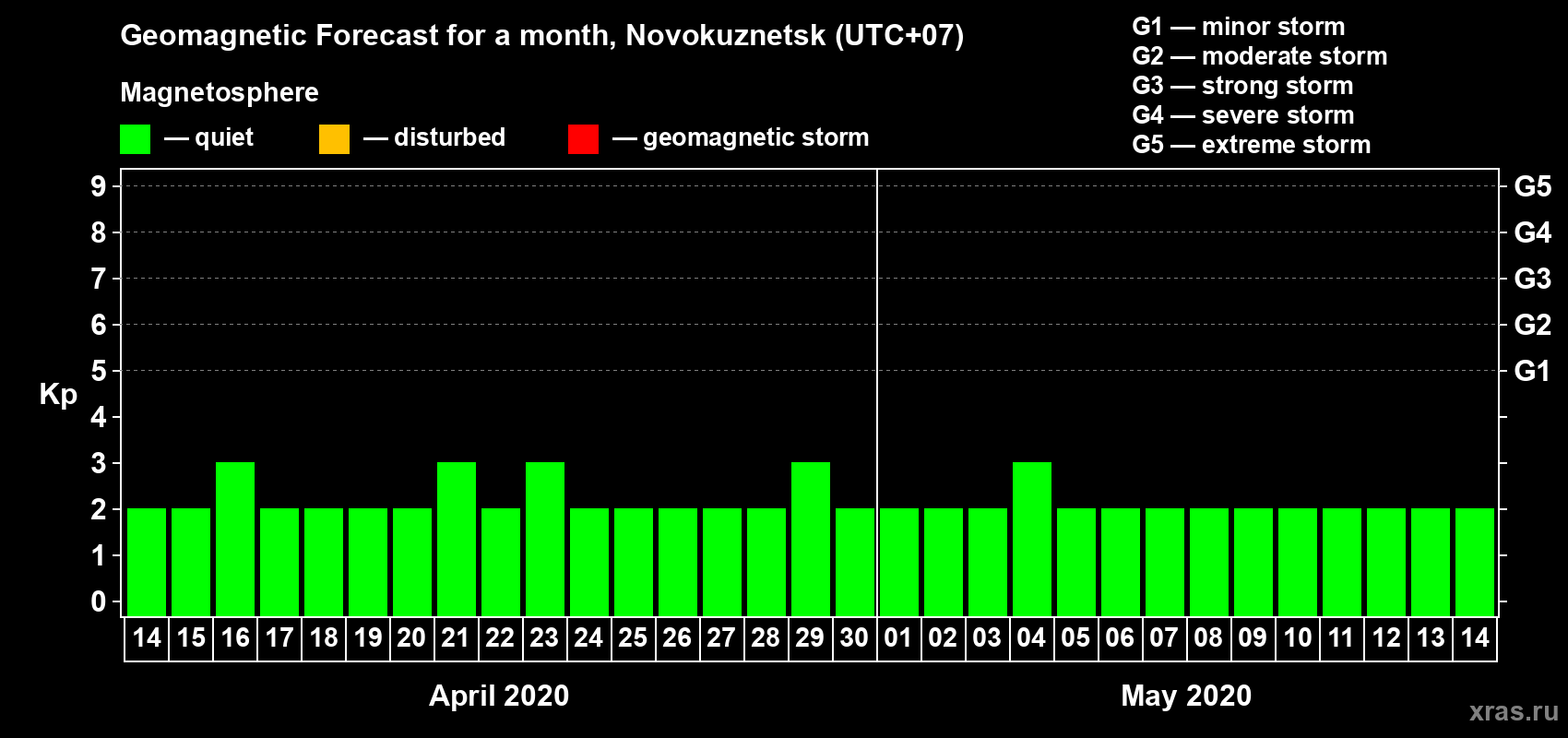Forecast of the daily maximal value of geomagnetic index Kp for <b>1 month</b> (31 days) <b>from Apr 14, 2020 to May 14, 2020</b>