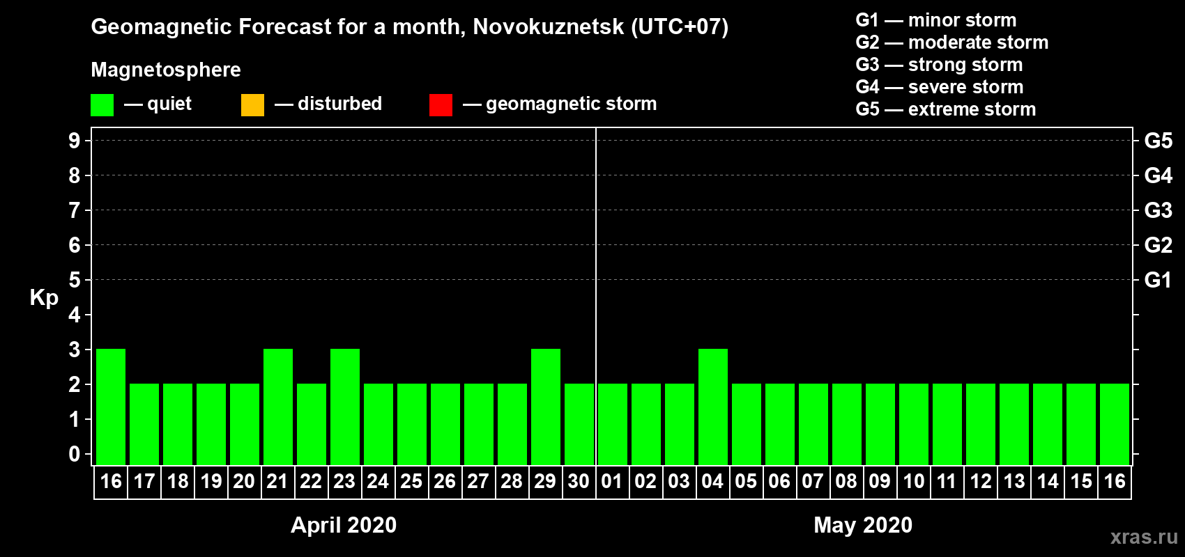 Forecast of the daily maximal value of geomagnetic index Kp for <b>1 month</b> (31 days) <b>from Apr 16, 2020 to May 16, 2020</b>