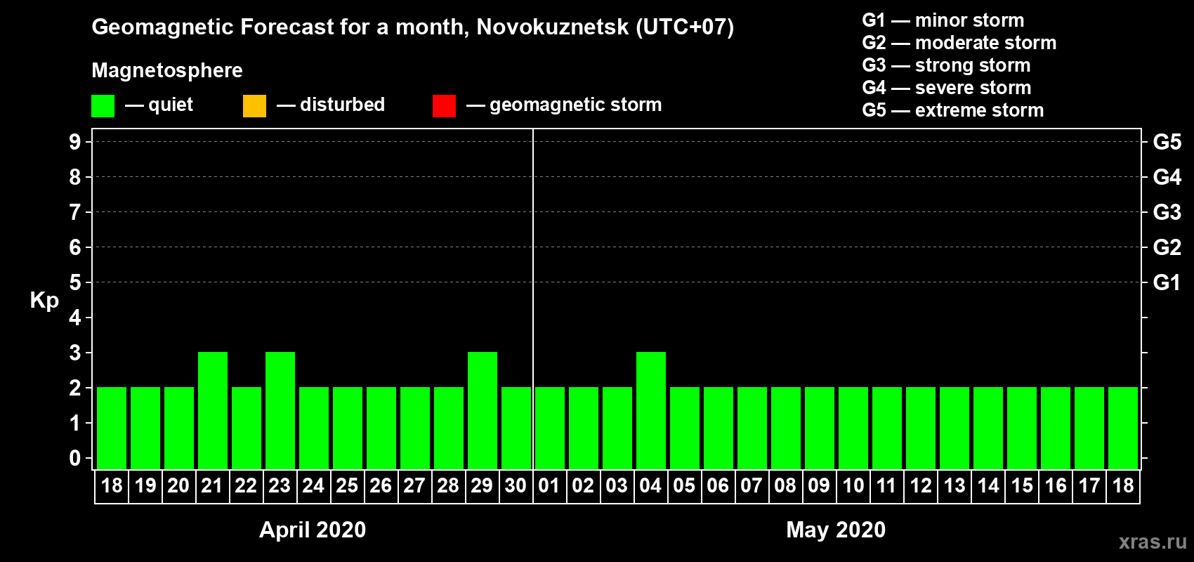 Forecast of the daily maximal value of geomagnetic index Kp for <b>1 month</b> (31 days) <b>from Apr 18, 2020 to May 18, 2020</b>