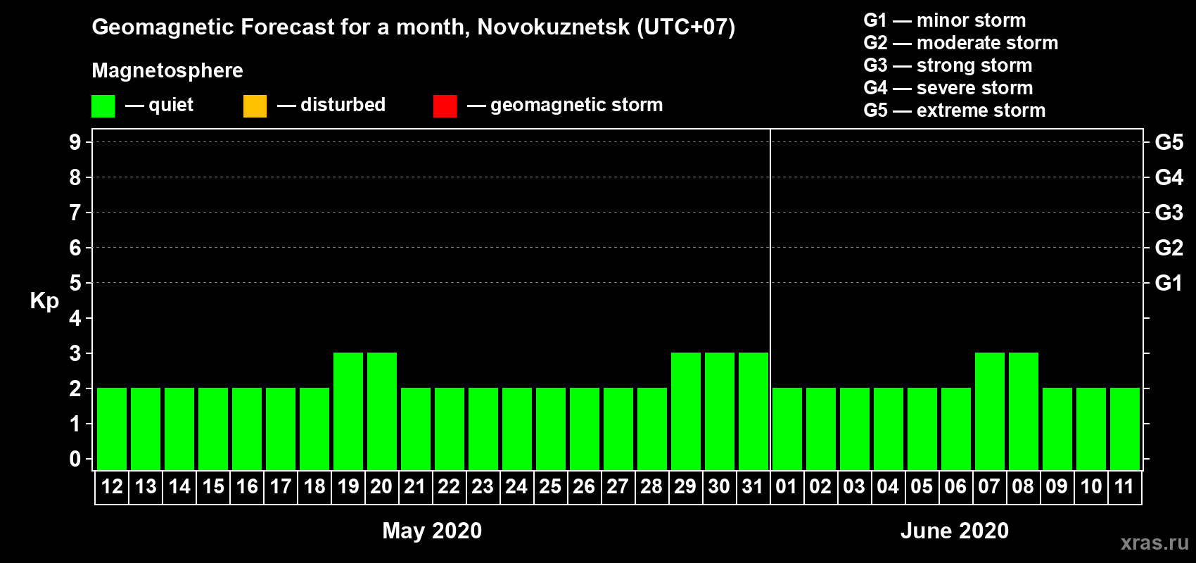 Forecast of the daily maximal value of geomagnetic index Kp for <b>1 month</b> (31 days) <b>from May 12, 2020 to Jun 11, 2020</b>