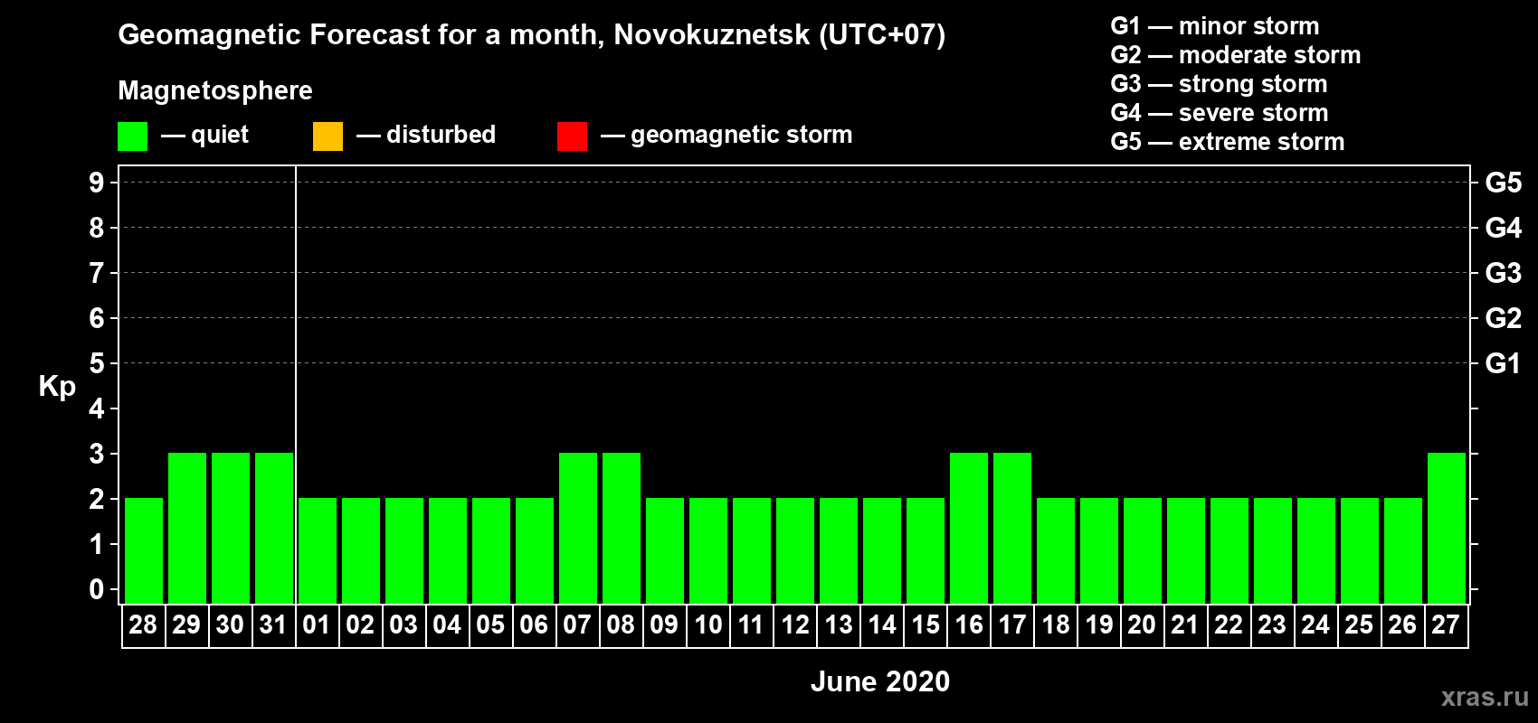 Forecast of the daily maximal value of geomagnetic index Kp for <b>1 month</b> (31 days) <b>from May 28, 2020 to Jun 27, 2020</b>