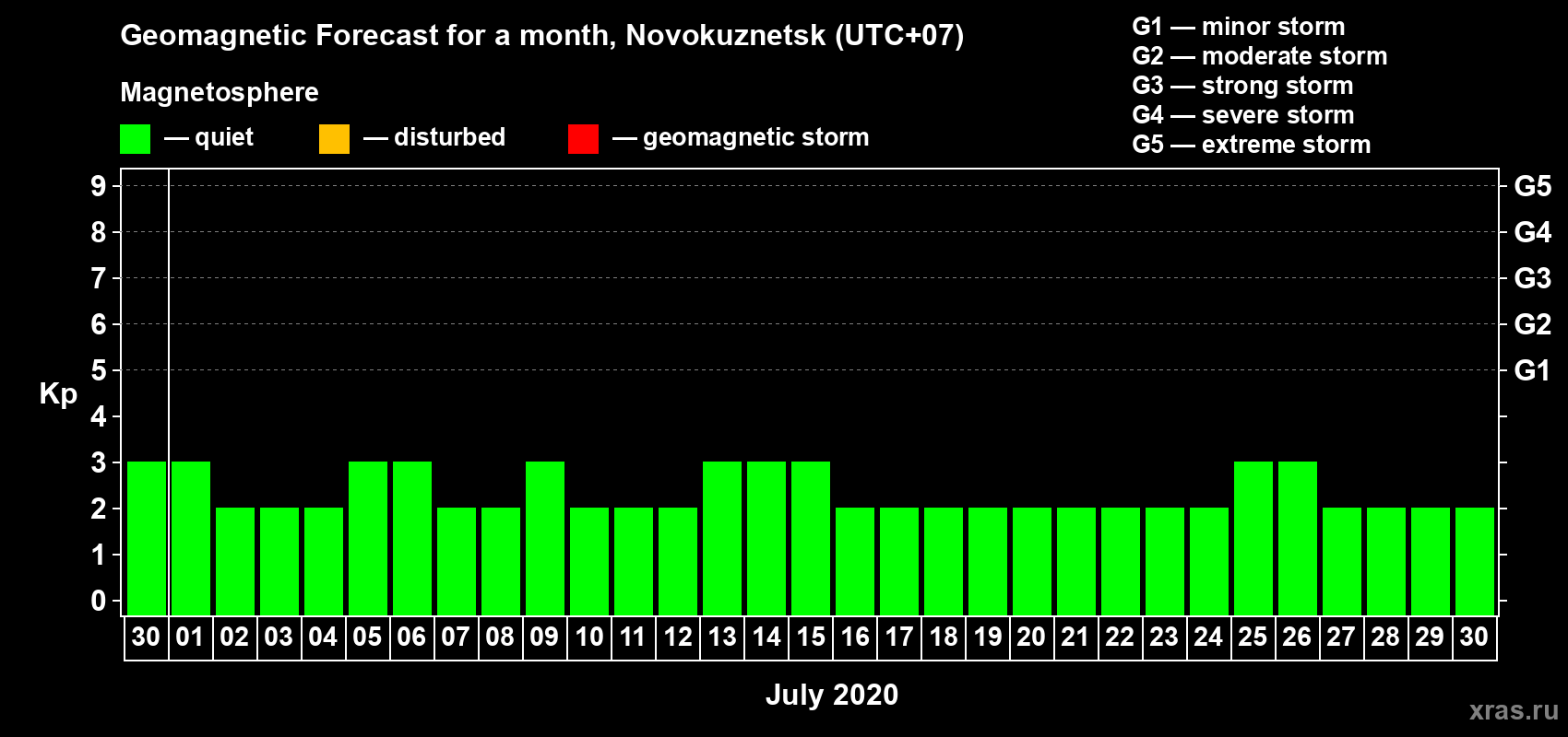 Forecast of the daily maximal value of geomagnetic index Kp for <b>1 month</b> (31 days) <b>from Jun 30, 2020 to Jul 30, 2020</b>