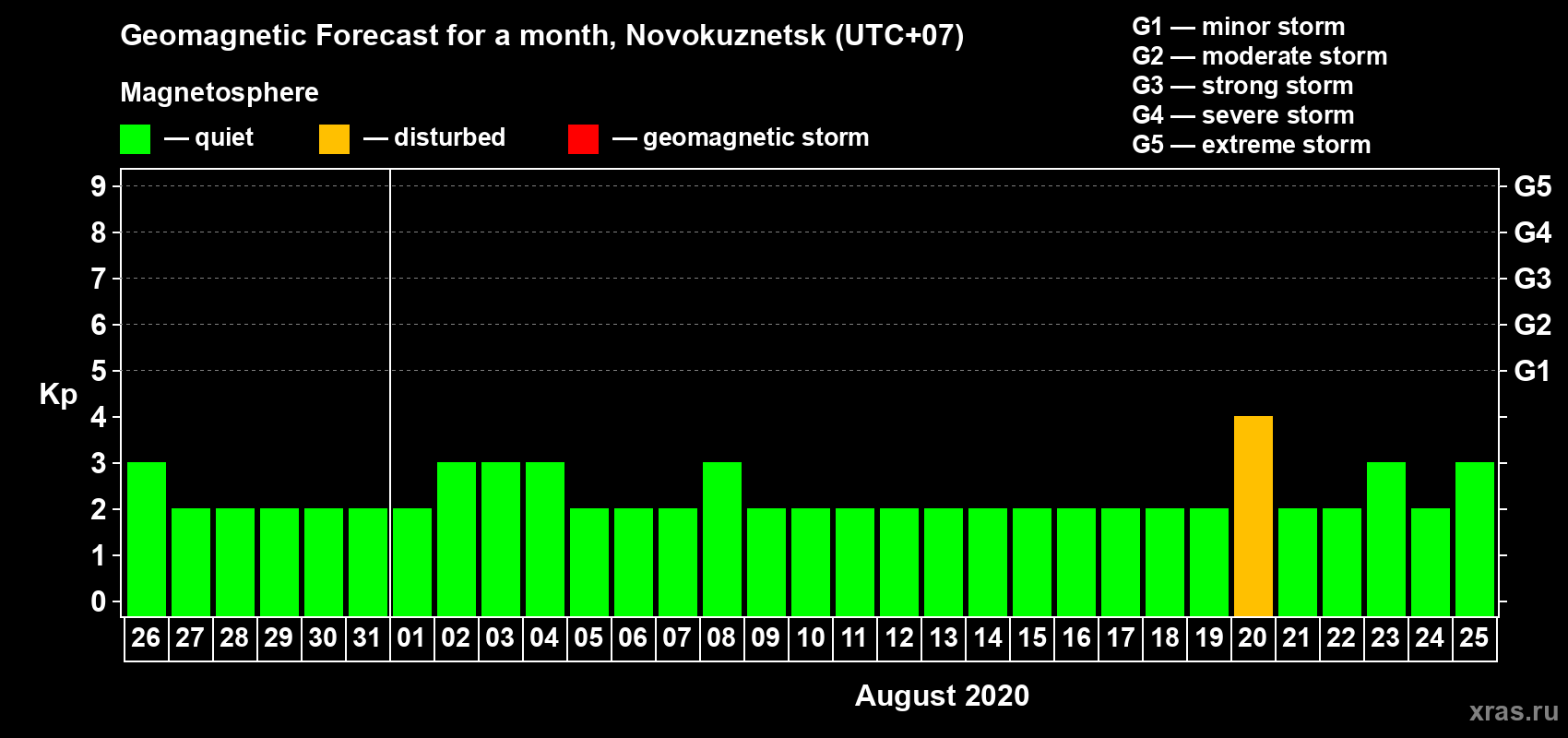 Forecast of the daily maximal value of geomagnetic index Kp for <b>1 month</b> (31 days) <b>from Jul 26, 2020 to Aug 25, 2020</b>