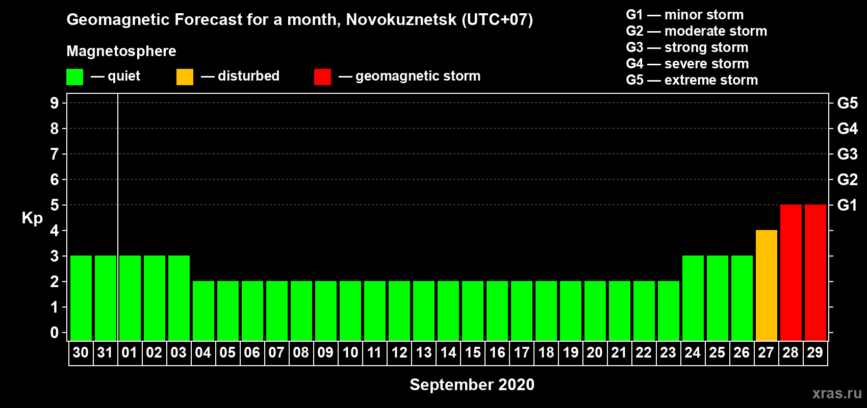 Forecast of the daily maximal value of geomagnetic index Kp for <b>1 month</b> (31 days) <b>from Aug 30, 2020 to Sep 29, 2020</b>